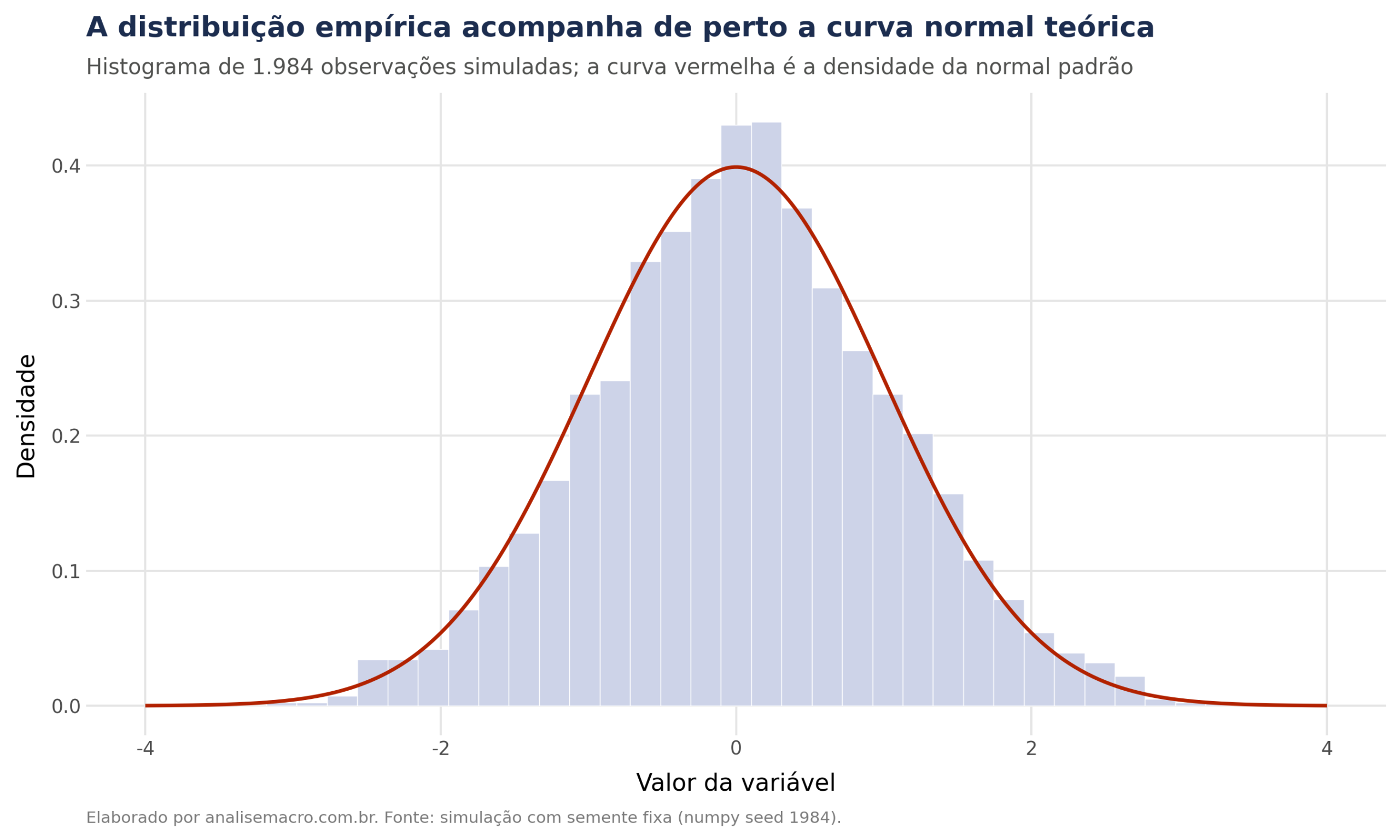 Histograma de uma variável simulada com a curva da distribuição normal sobreposta