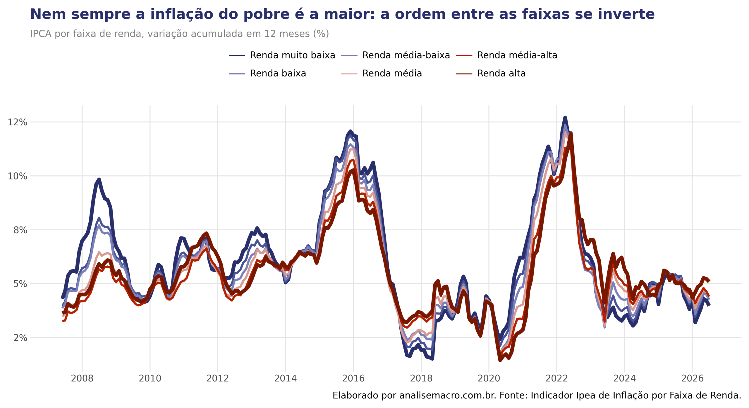 Inflação por faixa de renda no Python: as seis séries do Ipea em variação acumulada em 12 meses