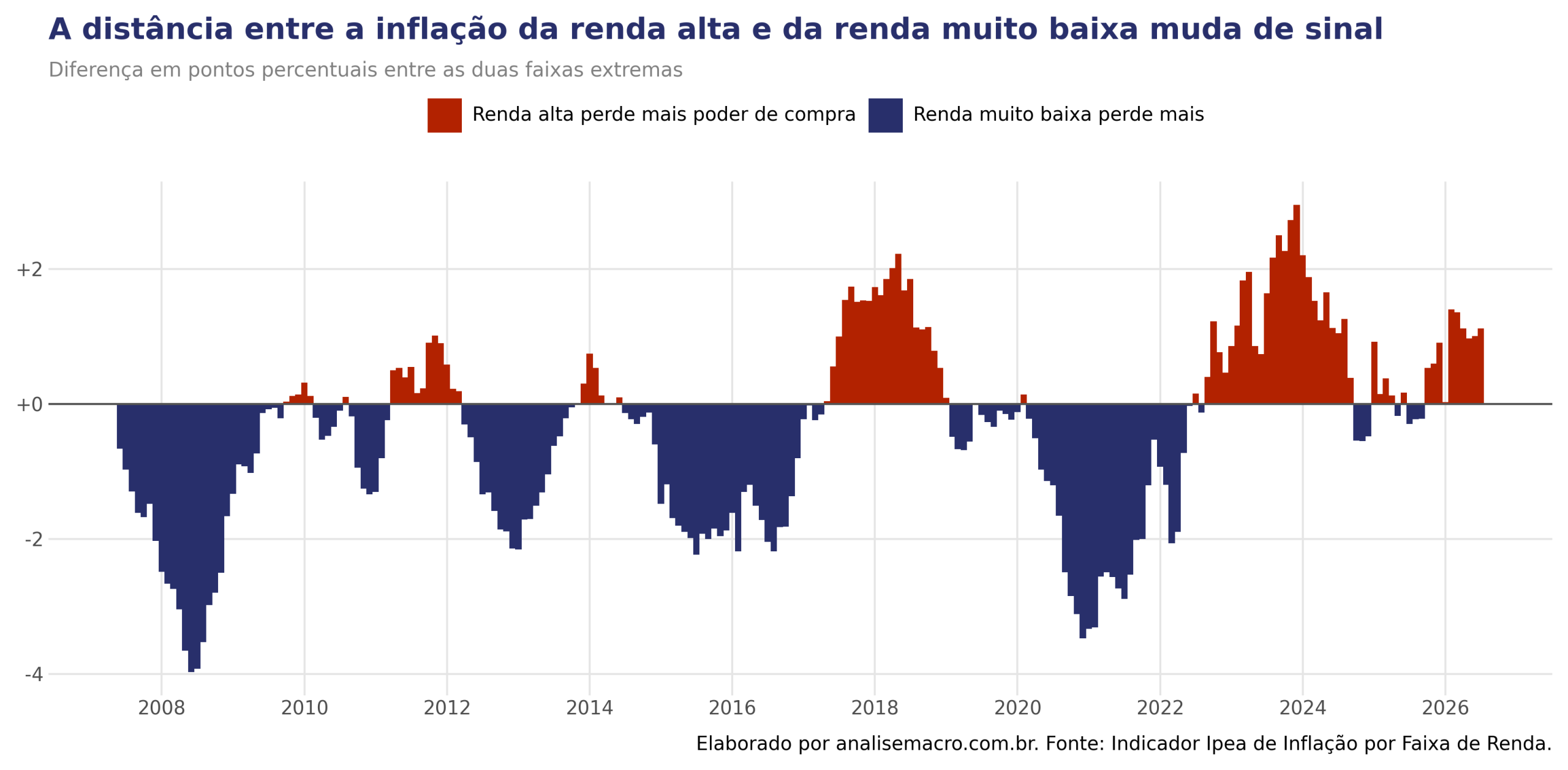 Diferença em pontos percentuais entre a inflação da renda alta e da renda muito baixa ao longo da série