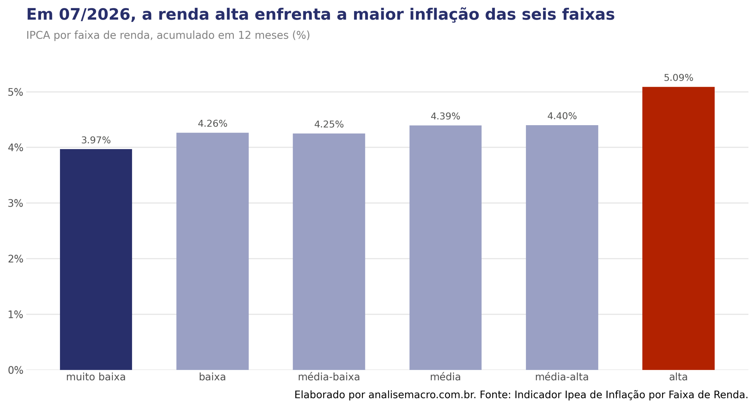 IPCA por faixa de renda no último mês disponível, em barras, da renda muito baixa à renda alta