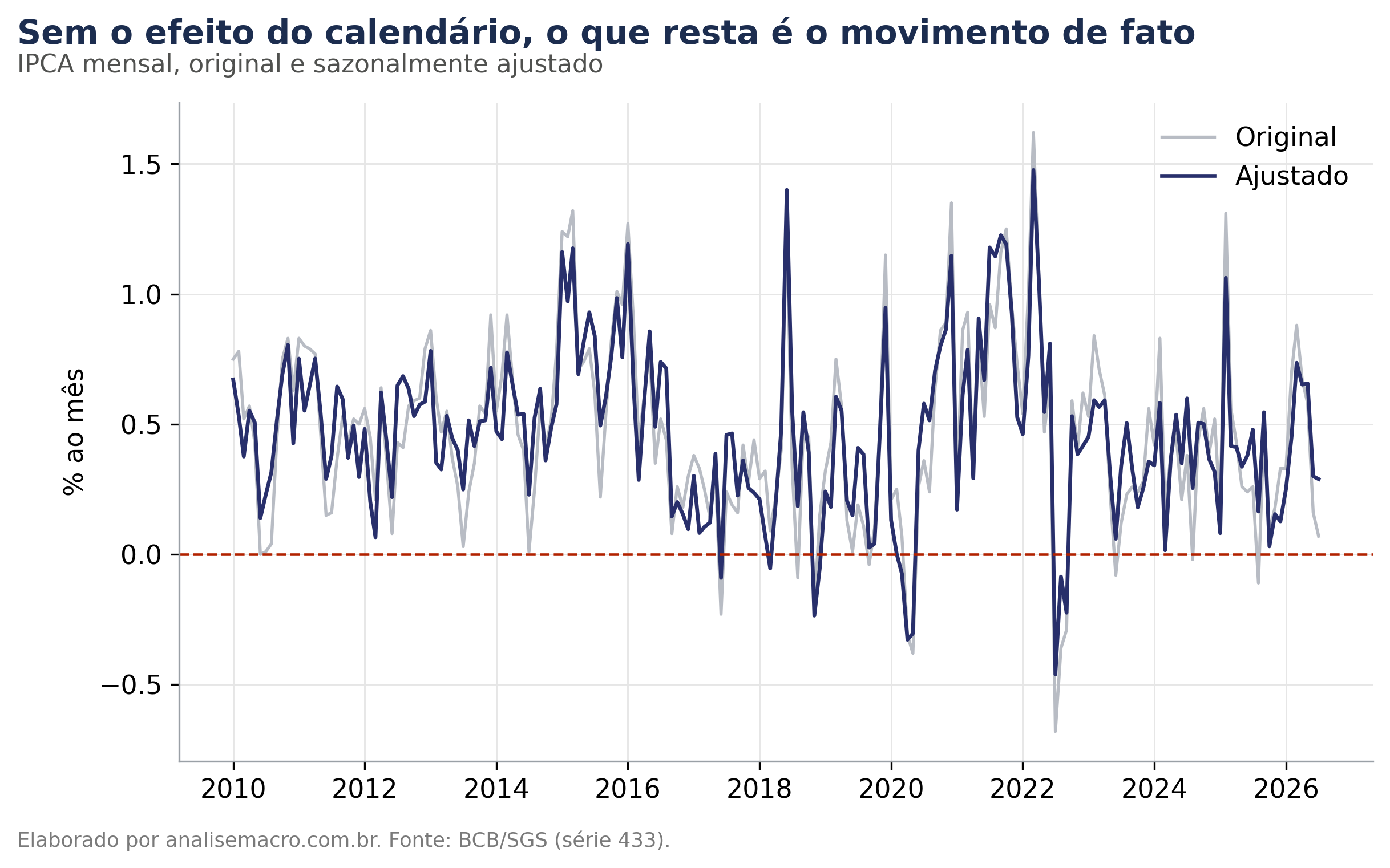 IPCA original e sazonalmente ajustado no Python, mostrando o efeito da remoção do componente do calendário