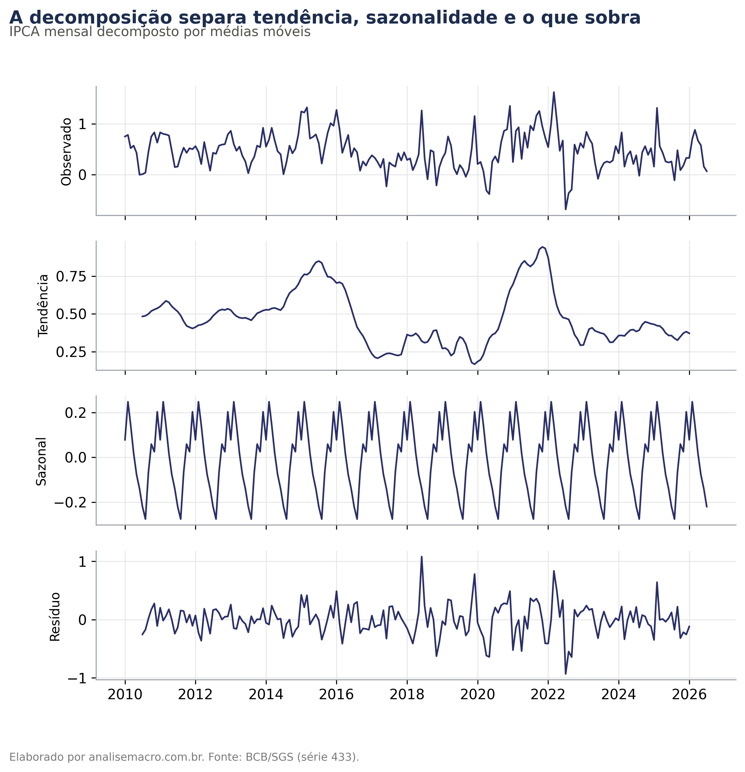 Decomposição do IPCA em tendência, sazonalidade e resíduo pelo método de médias móveis no Python