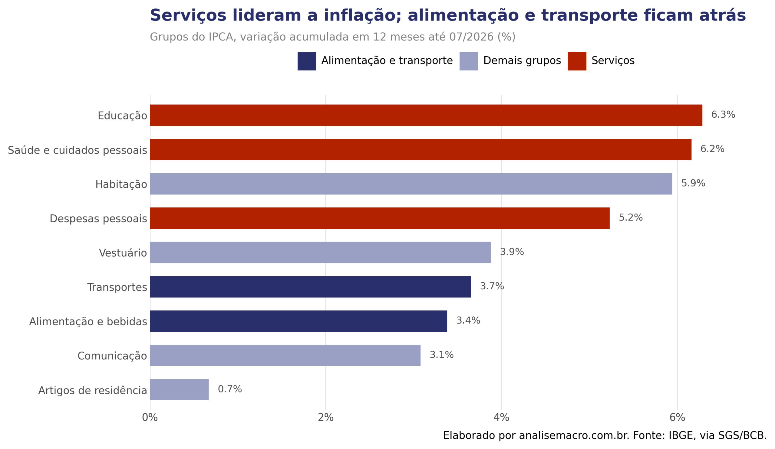 Grupos do IPCA com a variação acumulada em 12 meses, ordenados do maior para o menor