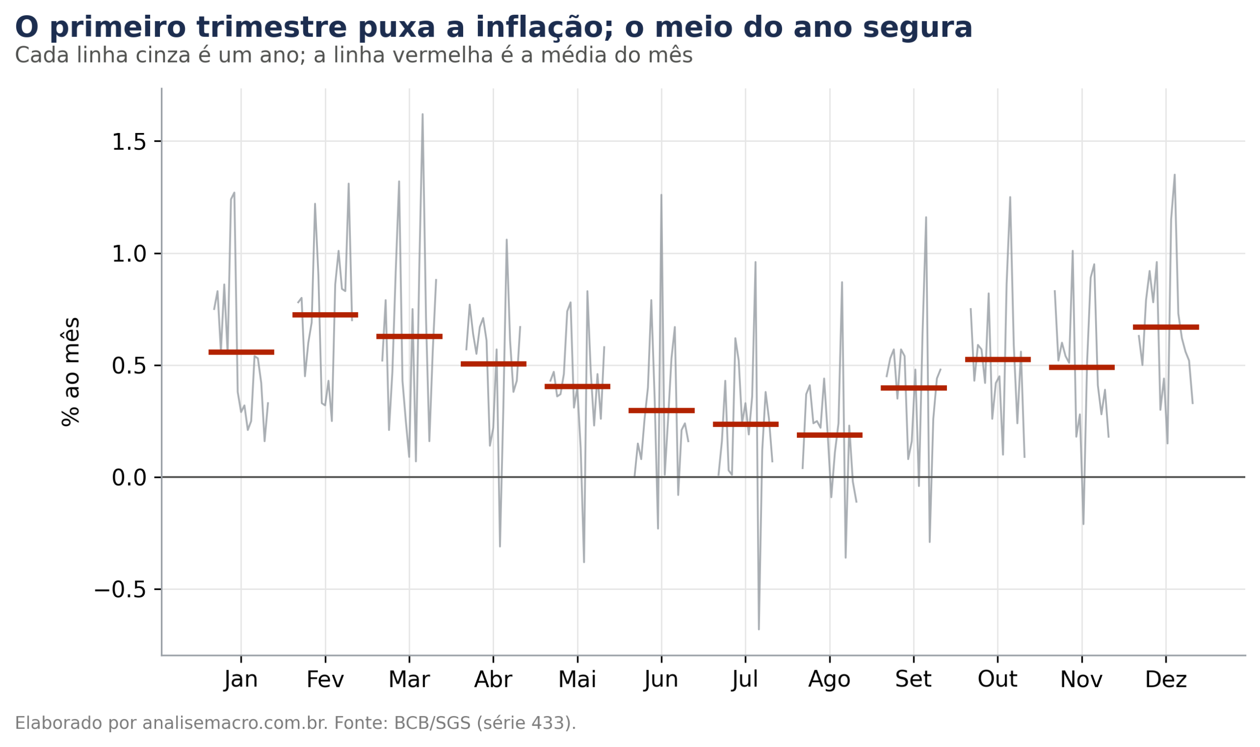 Sazonalidade do IPCA no Python: média de cada mês do calendário entre 2010 e 2026, mostrando alta no primeiro trimestre e desaceleração no meio do ano