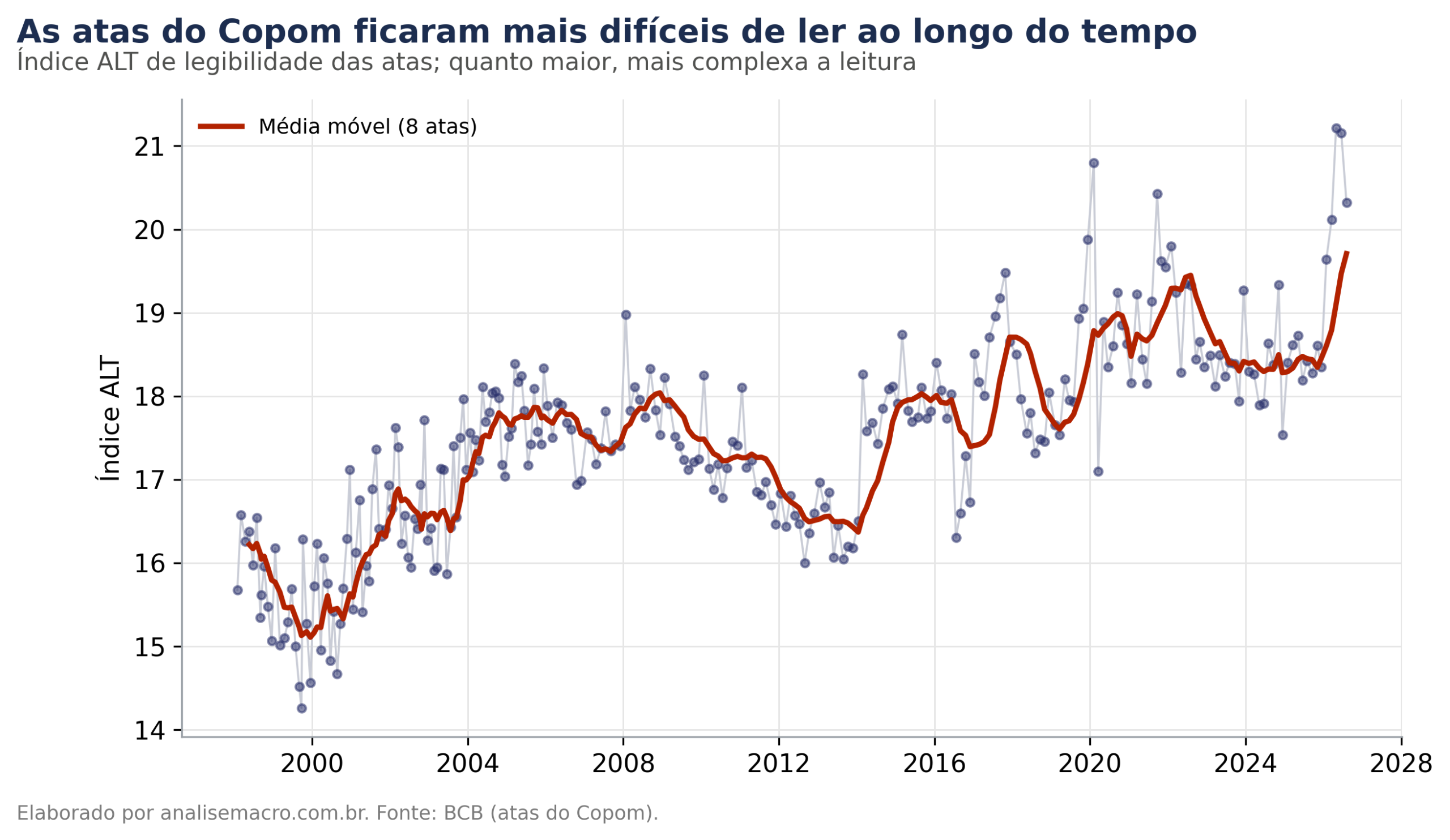 Índice ALT de legibilidade das 260 atas do Copom desde 1998, mostrando a comunicação ficando mais complexa ao longo do tempo