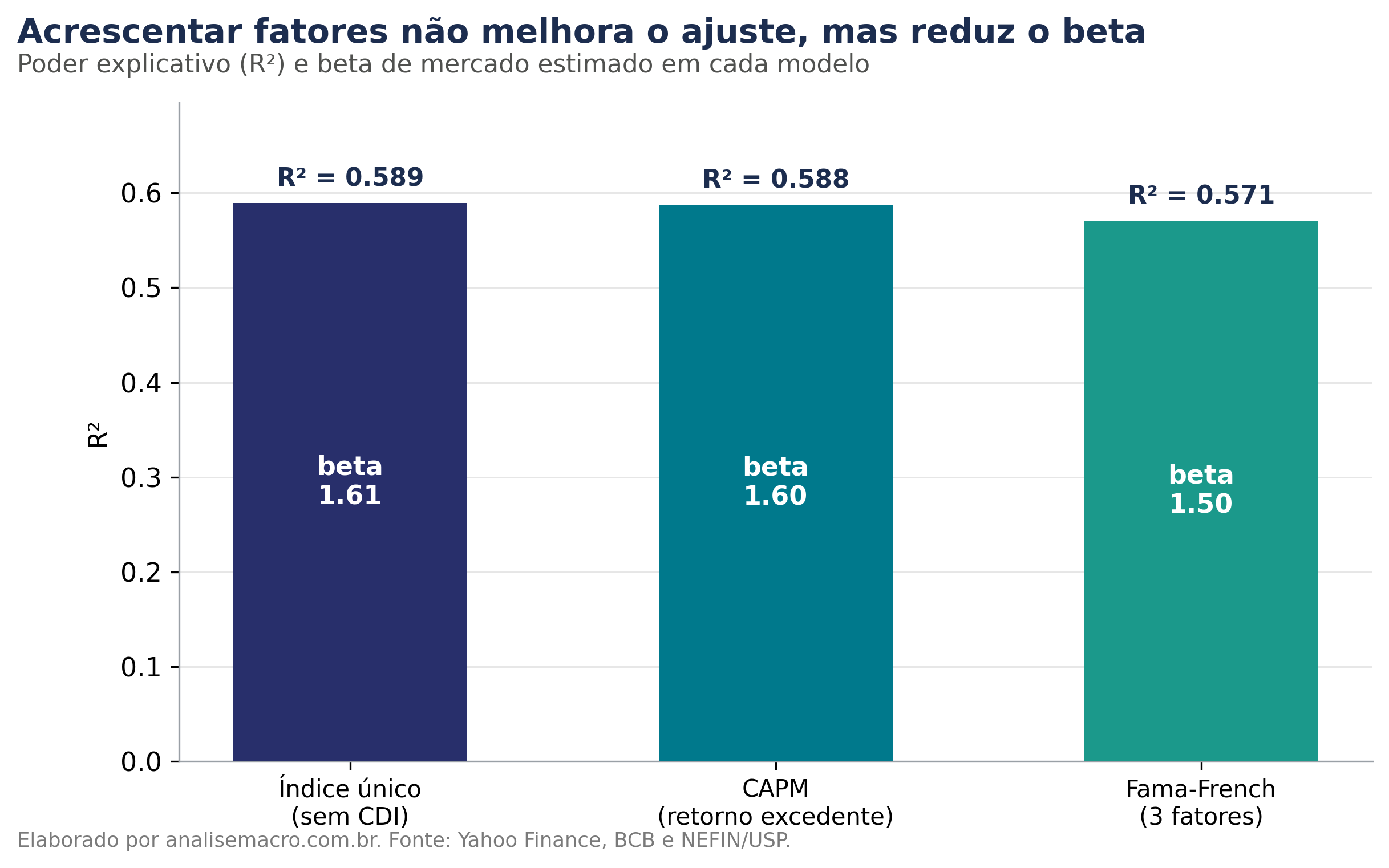 Comparação do poder explicativo e do beta estimado nos modelos de índice único, CAPM e Fama-French de três fatores para a PETR4