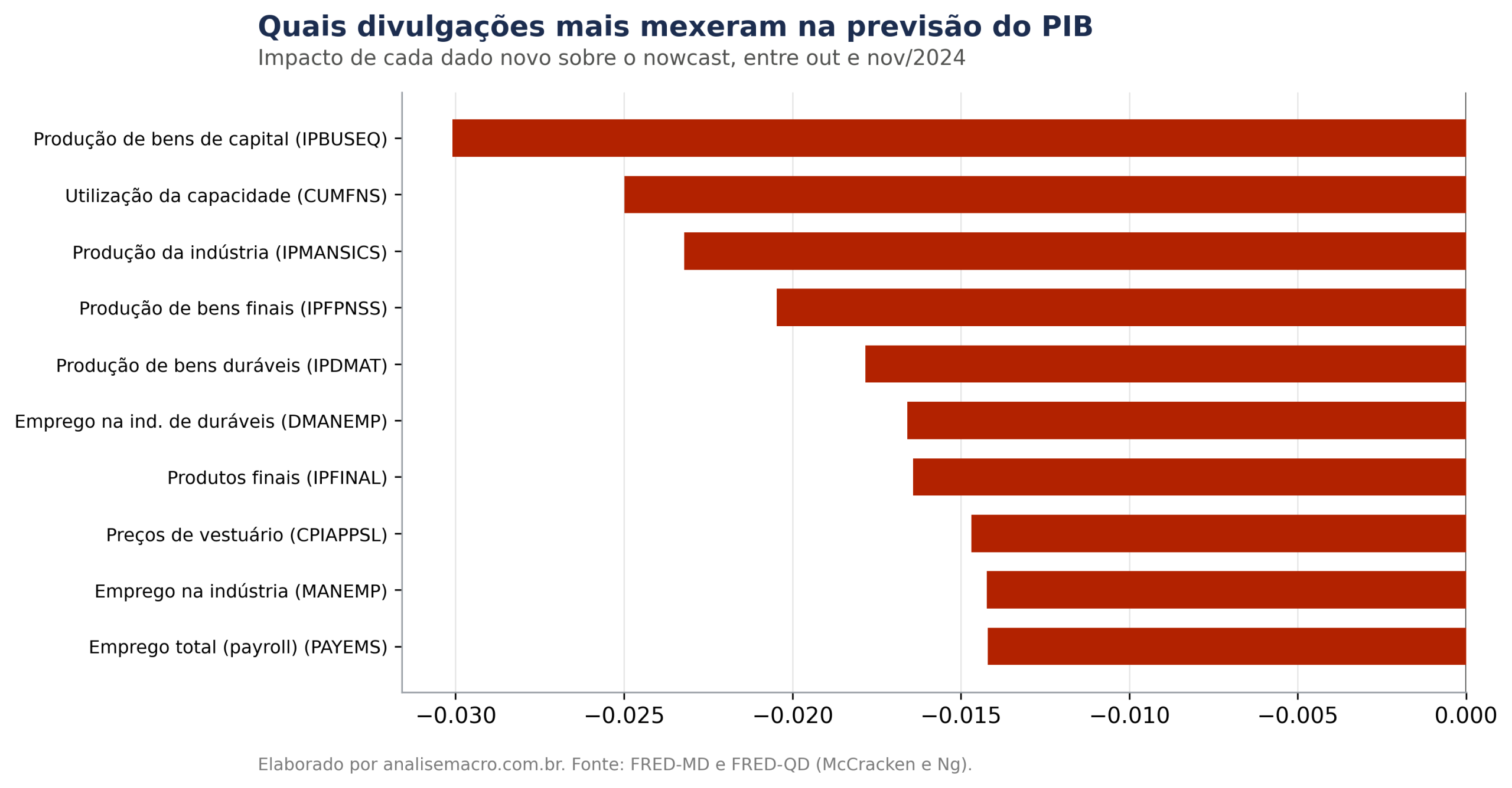 Decomposição das surpresas: impacto de cada indicador divulgado sobre a previsão do PIB entre outubro e novembro de 2024