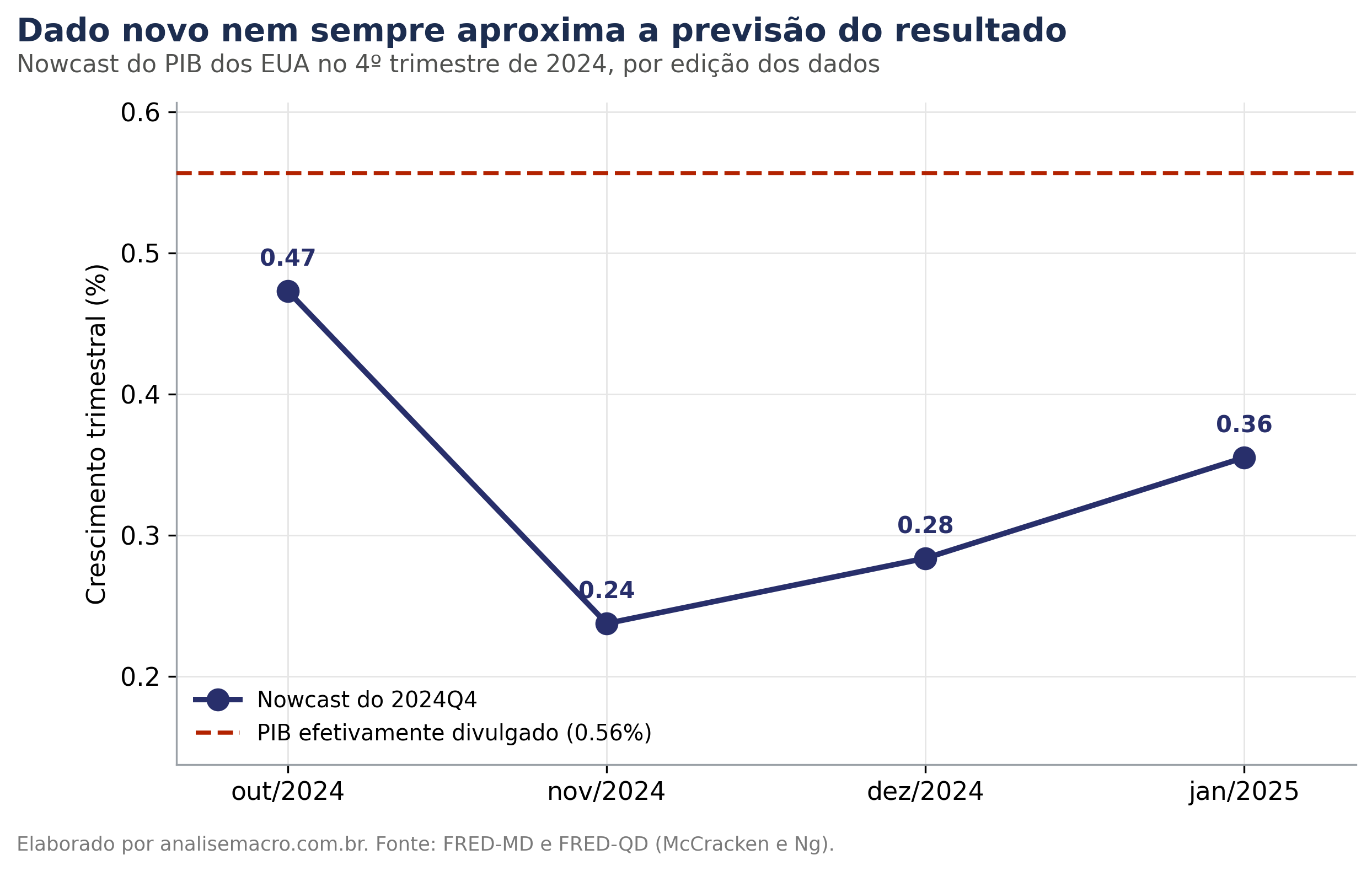 Nowcasting do PIB no Python: evolução da previsão do PIB americano do quarto trimestre de 2024 entre as edições de outubro de 2024 e janeiro de 2025