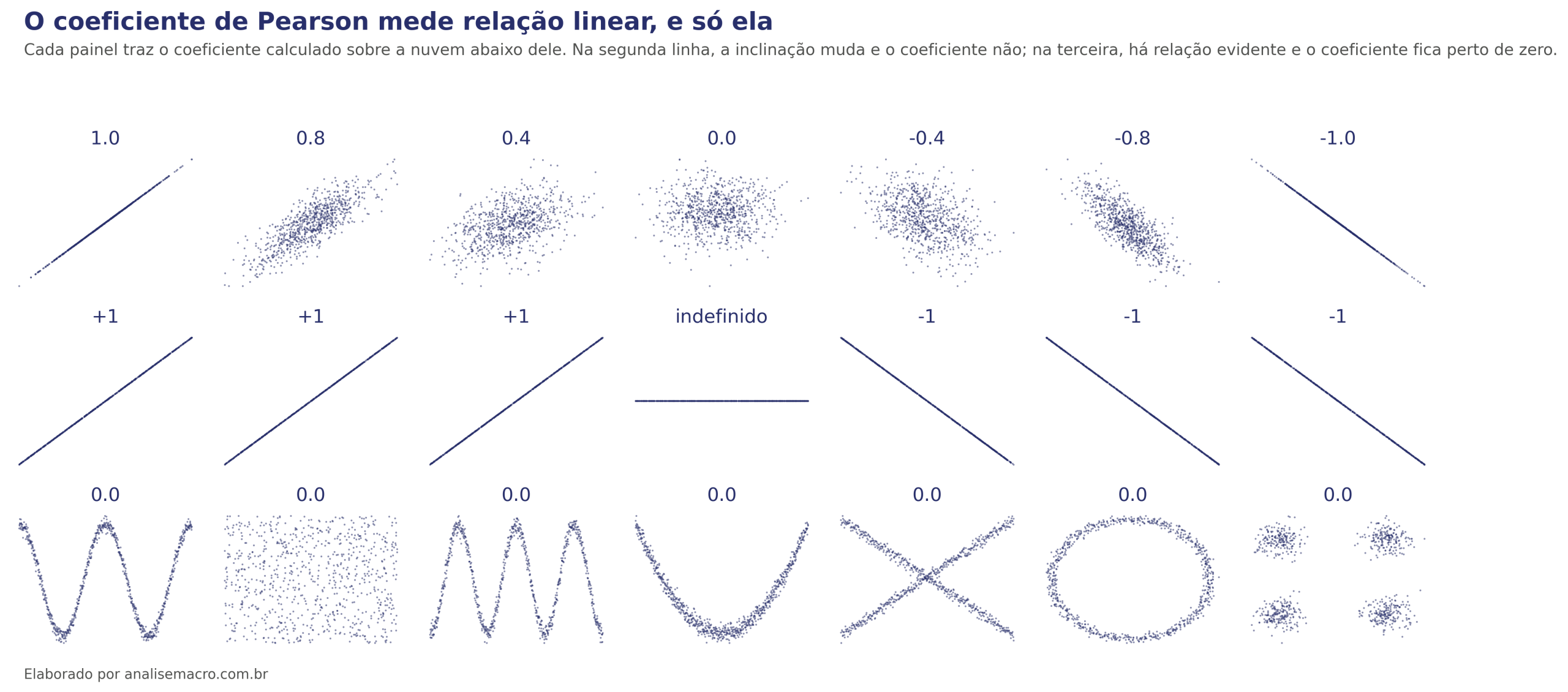 Análise de correlação: painel com o coeficiente de Pearson em três situações, da relação linear perfeita às relações não lineares com coeficiente zero