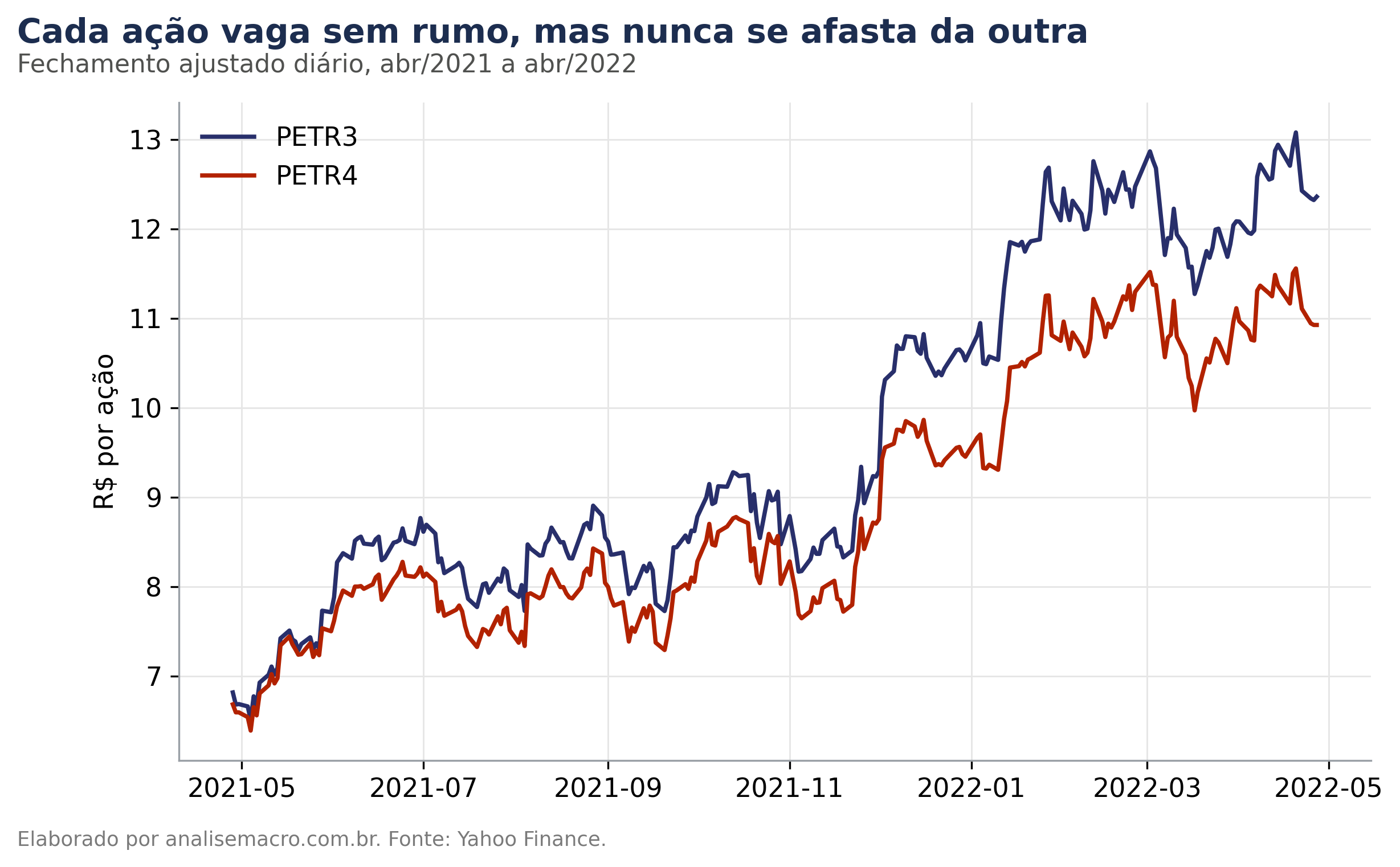 Séries de preço de PETR3 e PETR4 entre abril de 2021 e abril de 2022, usadas no teste de cointegração no Python