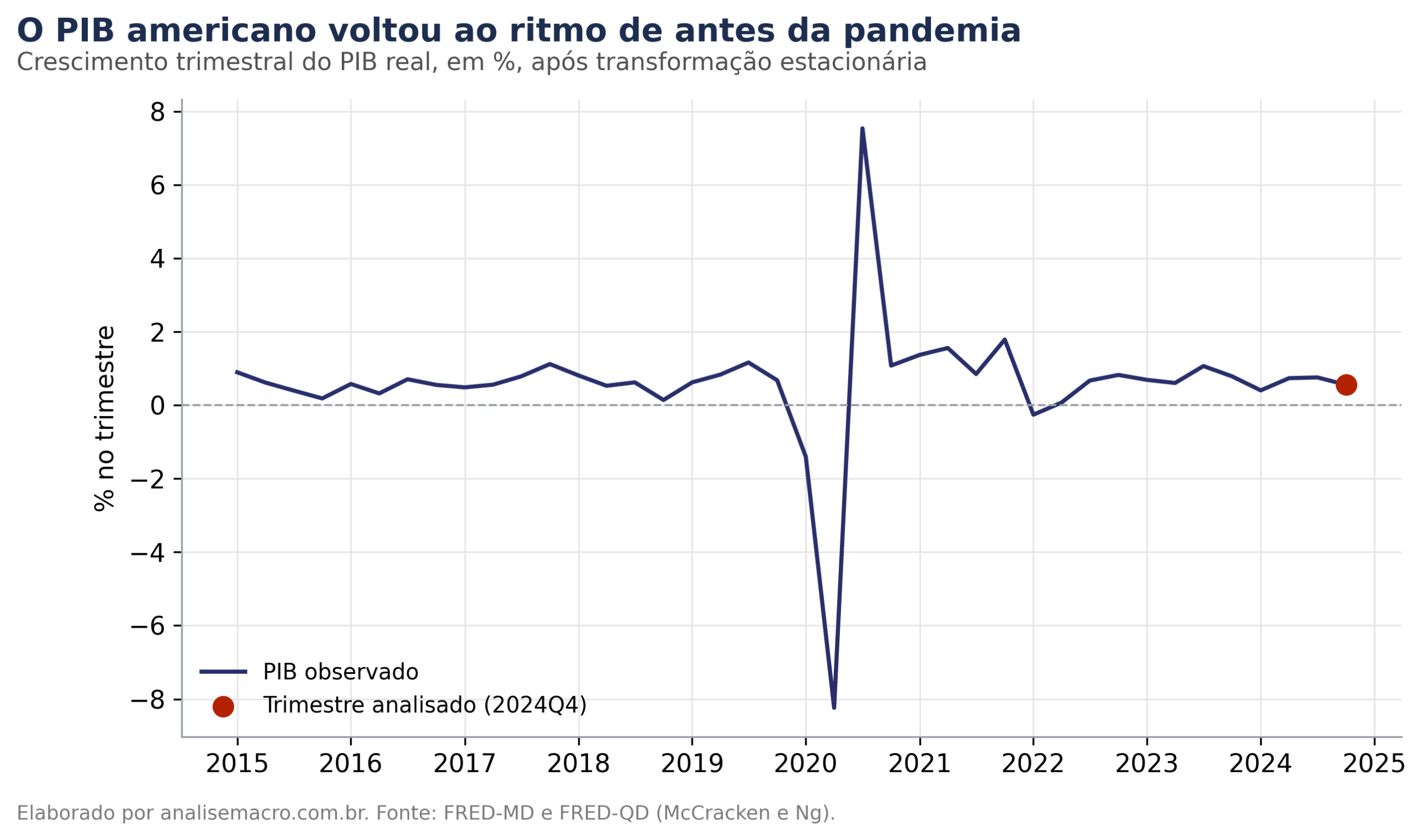 Crescimento trimestral do PIB real dos Estados Unidos entre 2015 e 2024