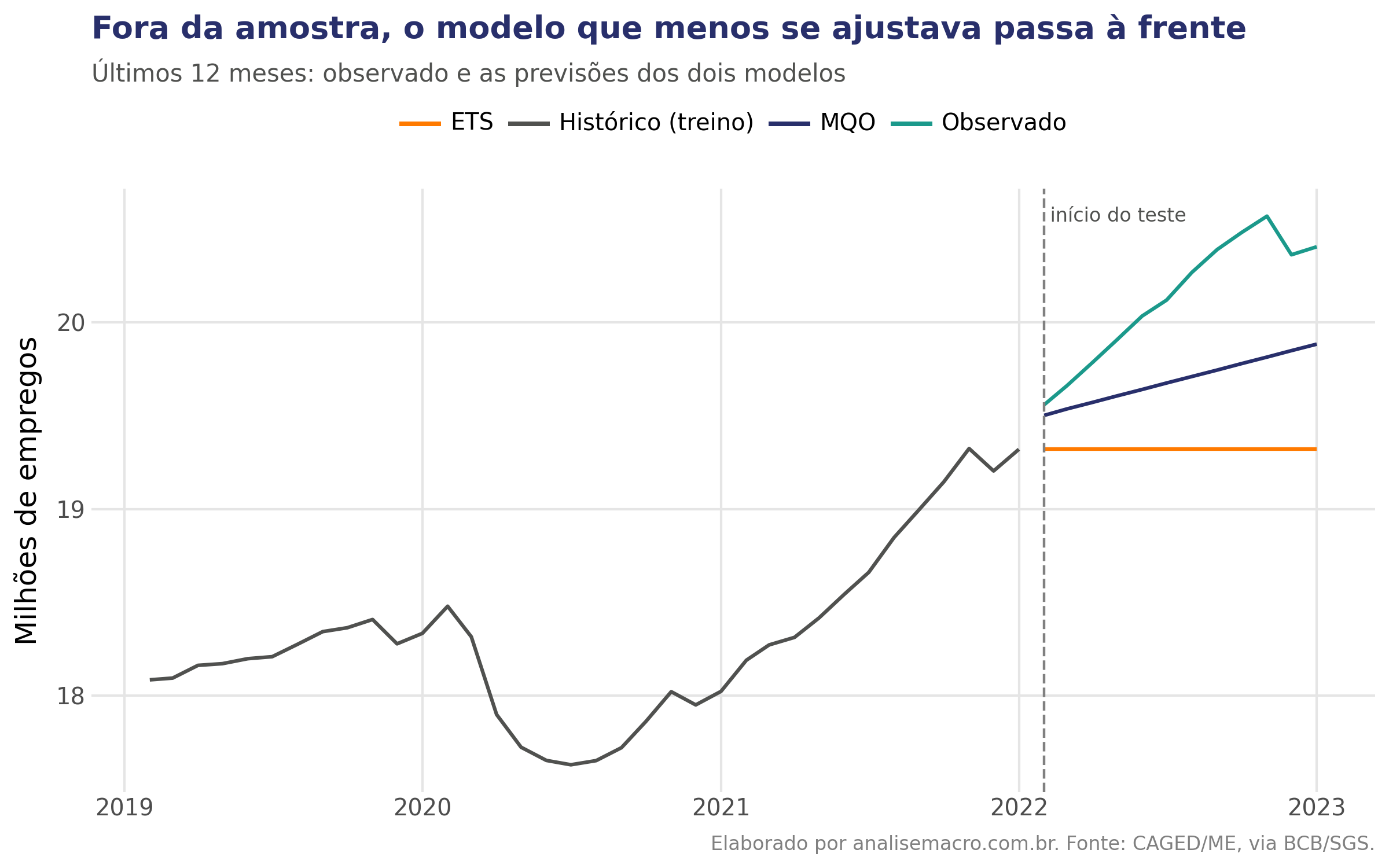 Previsões do MQO e da suavização exponencial nos 12 meses de teste, comparadas ao observado