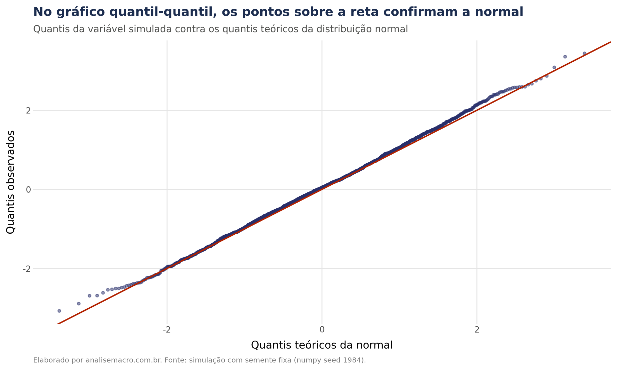 Gráfico quantil-quantil da variável simulada com os pontos alinhados sobre a reta da normal
