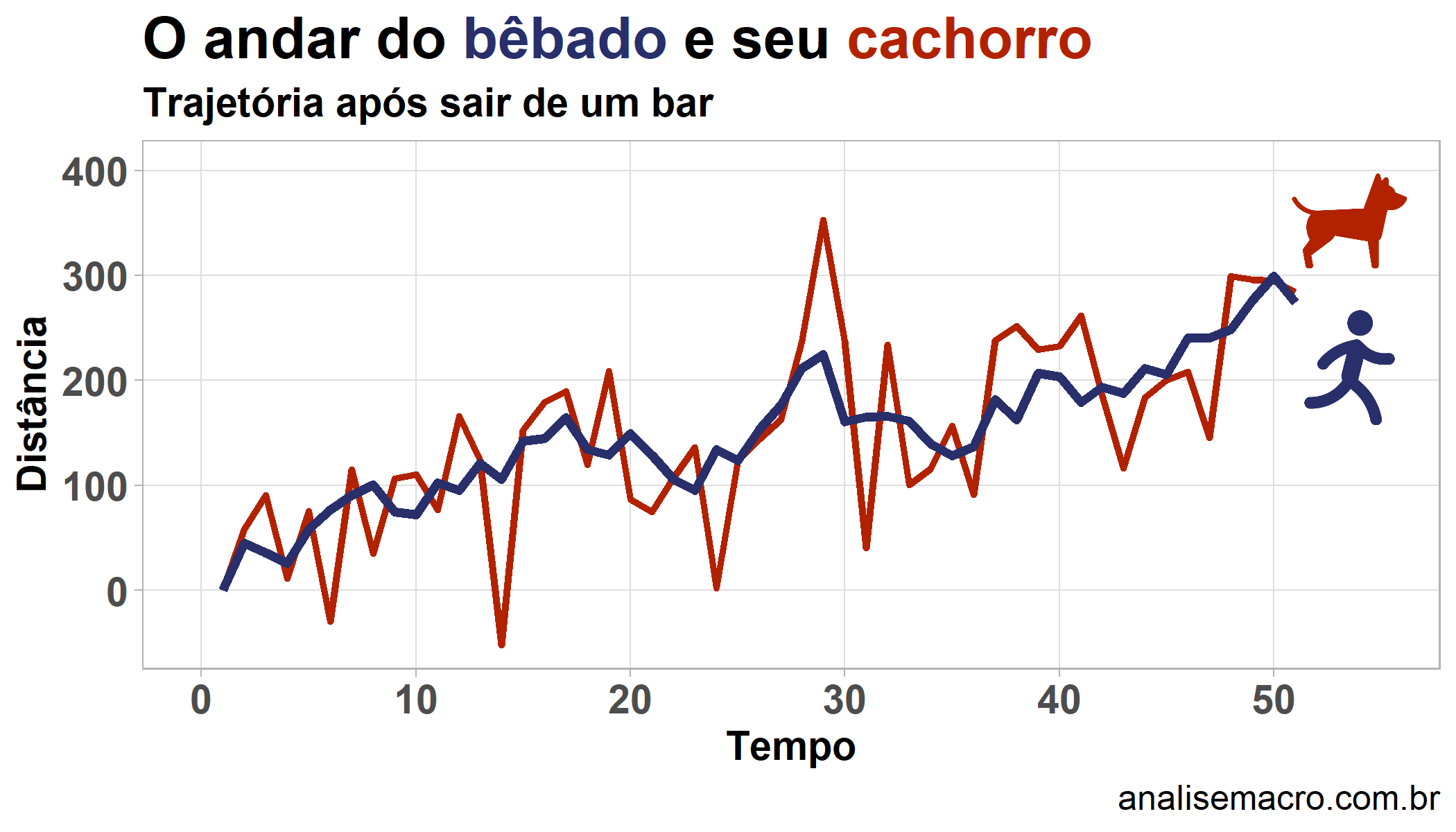 Cointegração no Python: trajetórias do bêbado e do cachorro, duas séries de passeio aleatório que nunca se afastam uma da outra