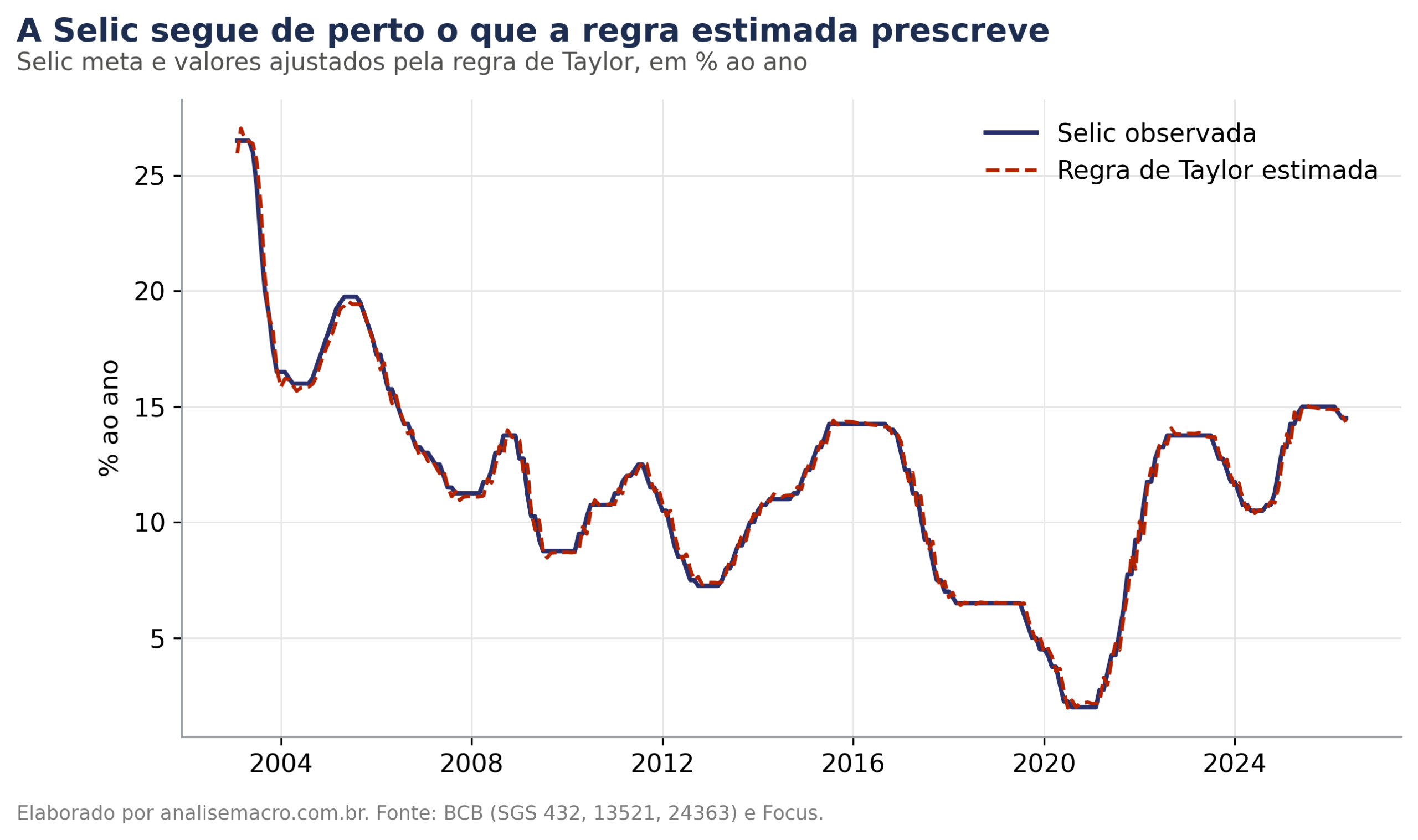 Selic observada e Selic prescrita pela regra de Taylor estimada em Python, de 2003 a 2026