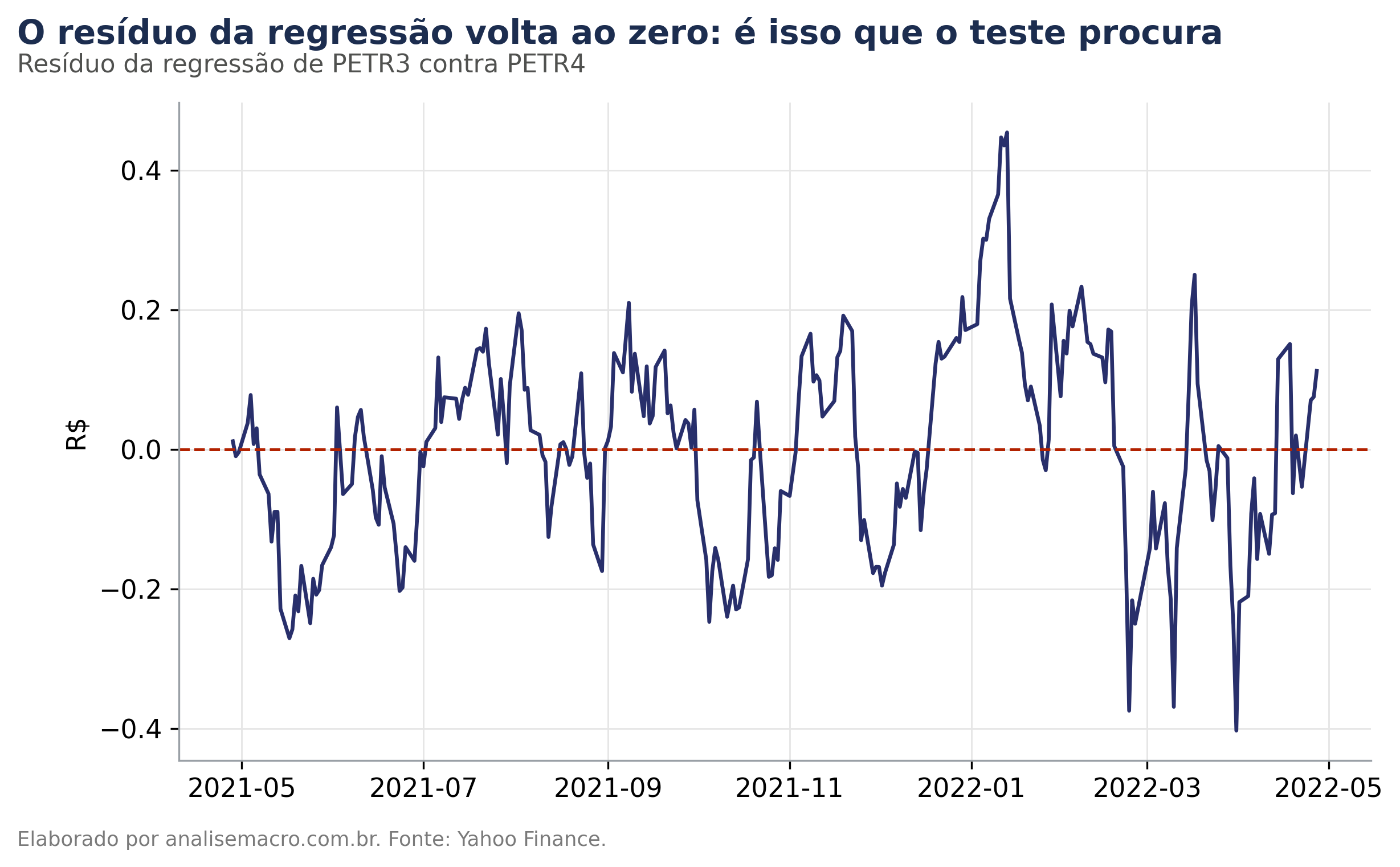 Resíduo da regressão entre PETR3 e PETR4 revertendo ao zero, evidência de cointegração no Python