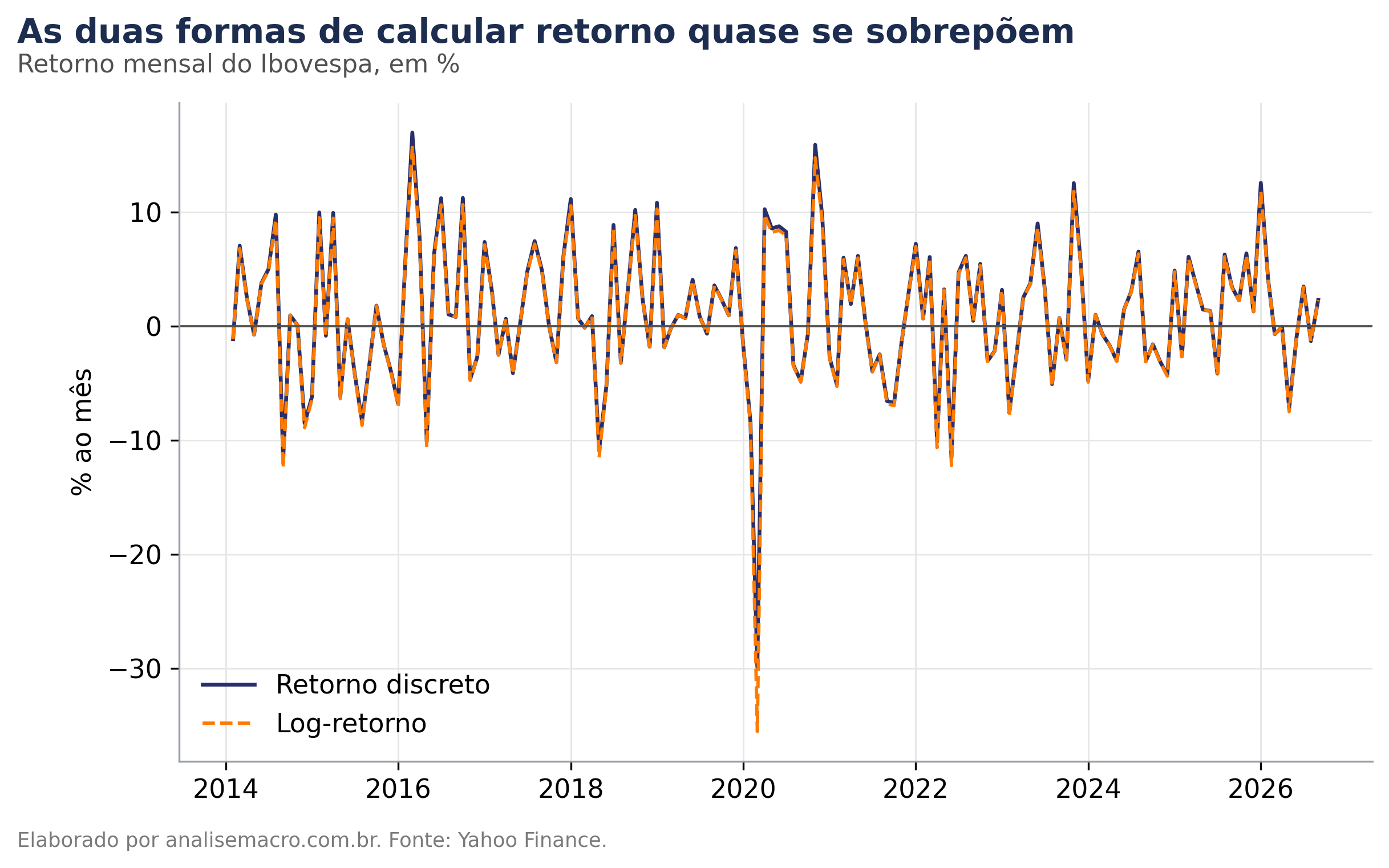 Comparação entre retorno discreto e log-retorno mensal do Ibovespa calculados no Python