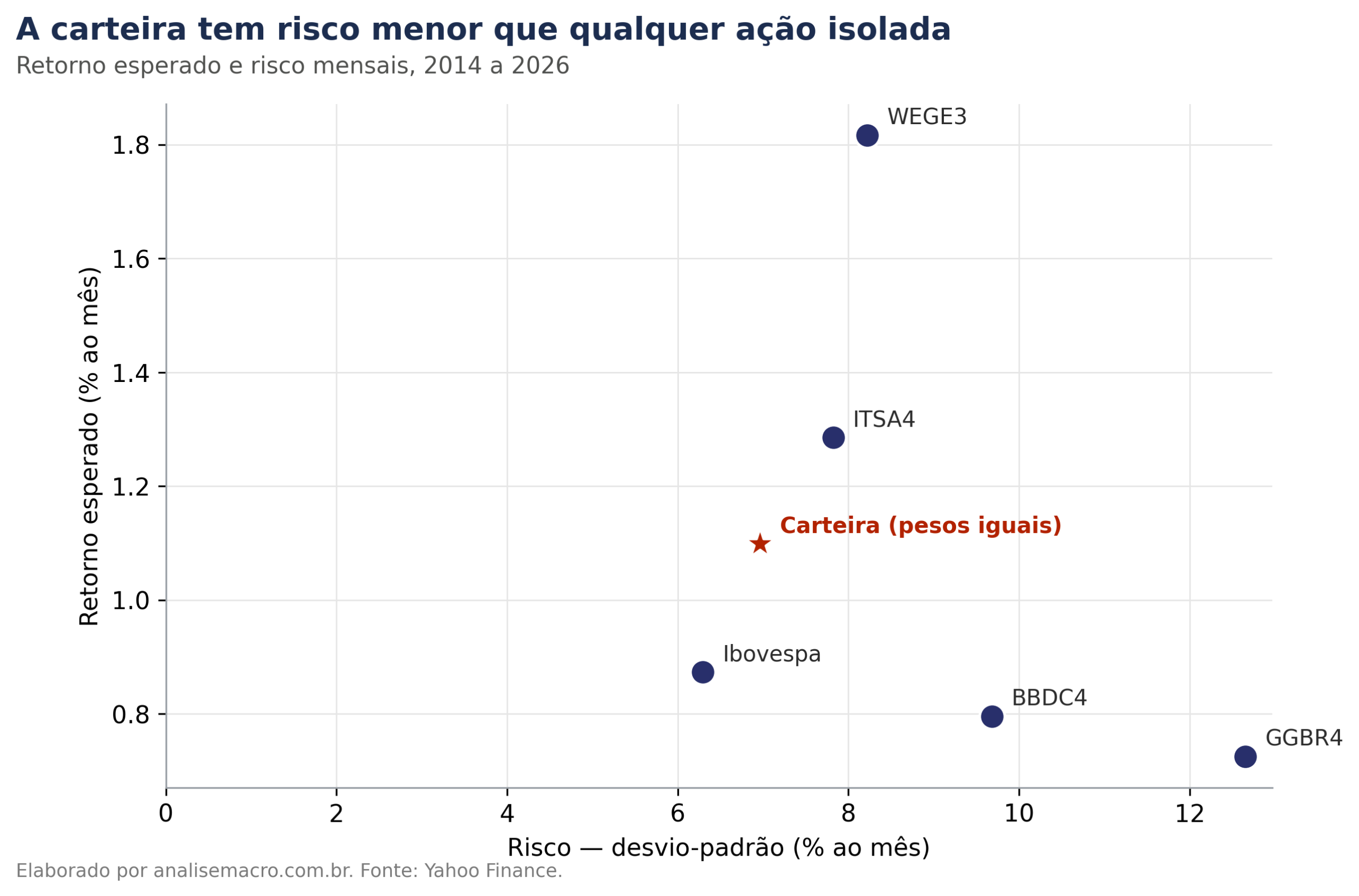 Plano de risco e retorno com quatro ações da B3, o Ibovespa e a carteira de pesos iguais calculados no Python