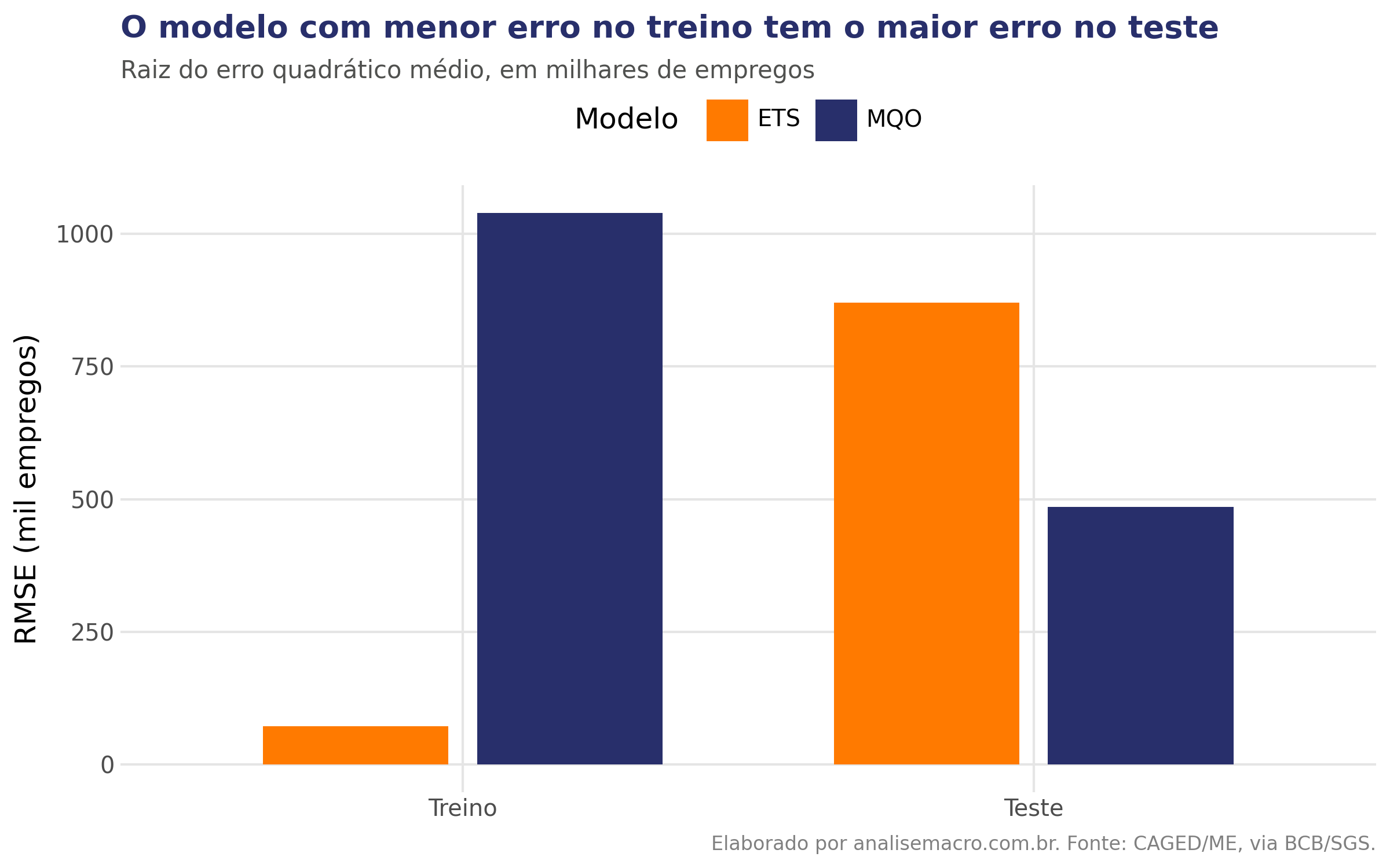 Barras do RMSE mostrando o dilema de viés e variância: o modelo com menor erro no treino tem o maior erro no teste