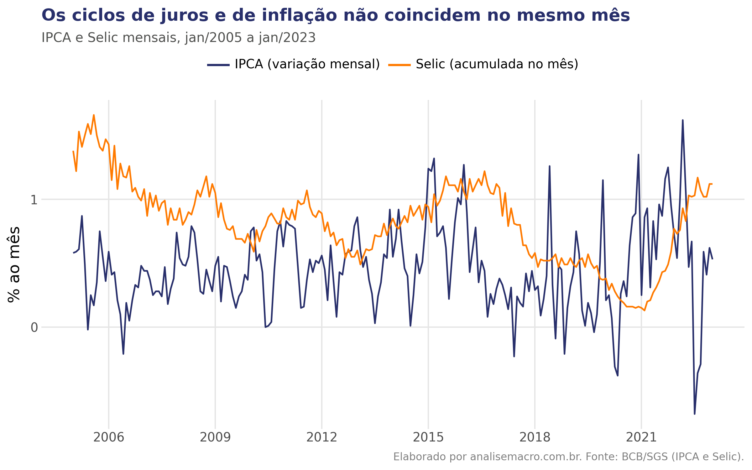 Séries mensais do IPCA e da Selic entre 2005 e 2023, com ciclos que não coincidem no tempo