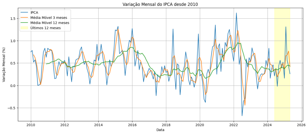 variação mensal IPCA - construído pelo LLM com REPL Tool 