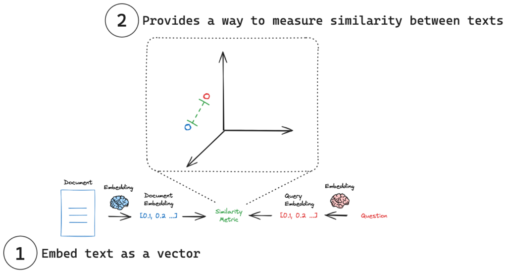 rag: embedding