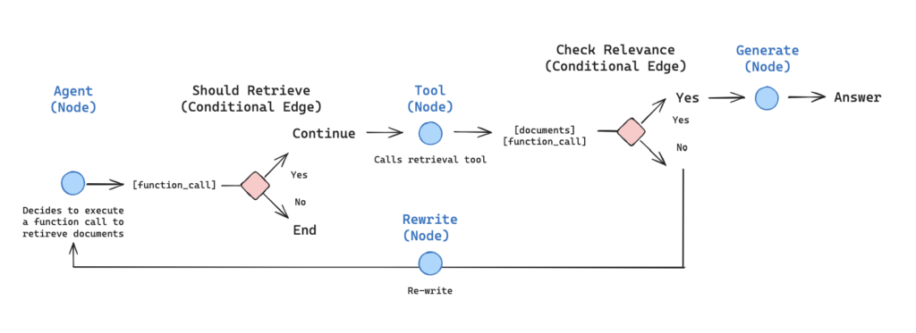 Agentic RAG
