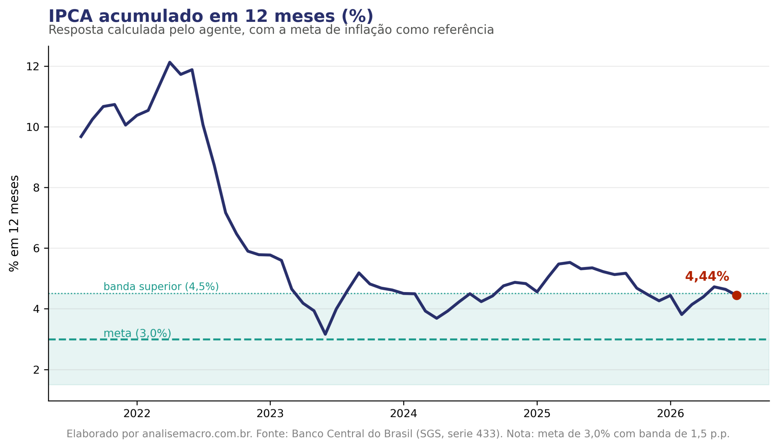 IPCA acumulado em 12 meses em 4,44%, acima da meta de 3,0% e dentro da banda superior de 4,5%, calculado pelo agente