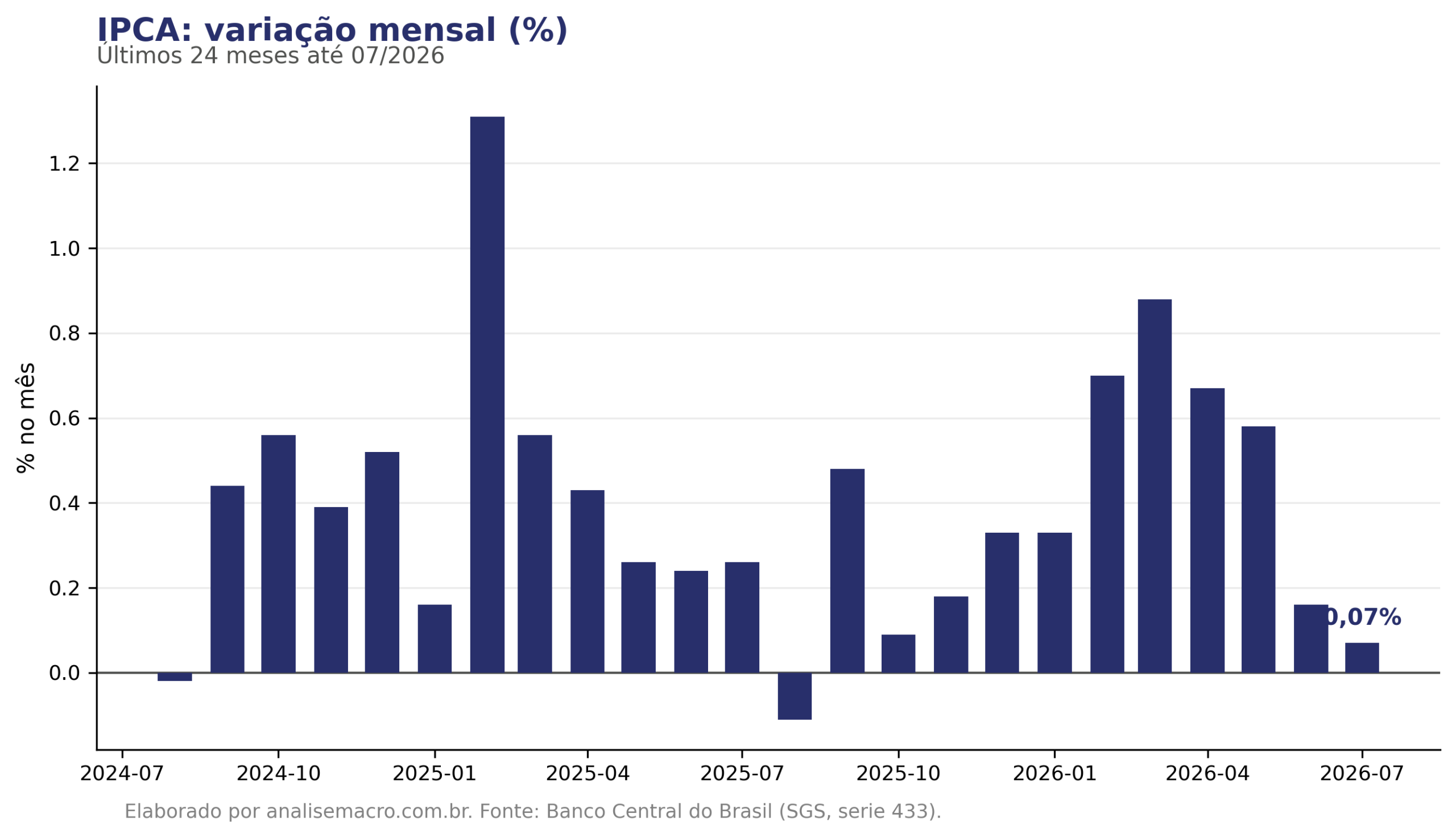 Variação mensal do IPCA nos últimos 24 meses até julho de 2026, série 433 do Banco Central