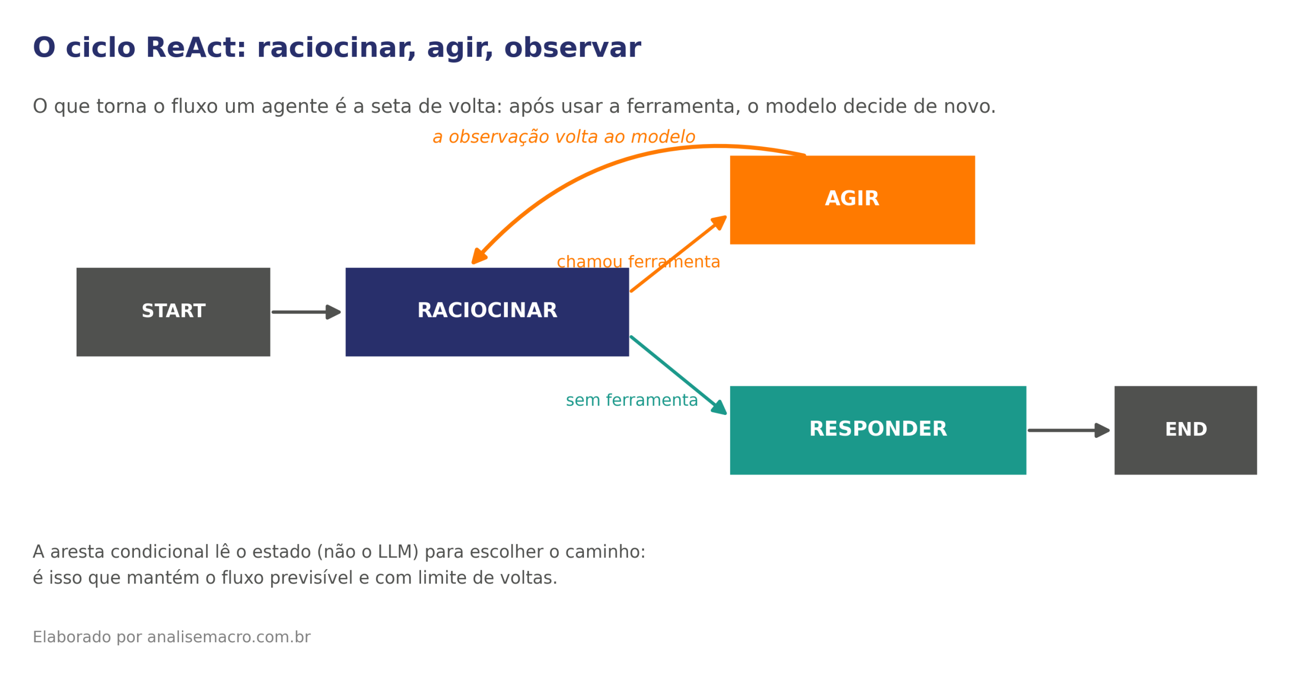 Ciclo ReAct no LangGraph: do nó raciocinar para agir quando há chamada de ferramenta, com a observação retornando ao modelo antes de responder