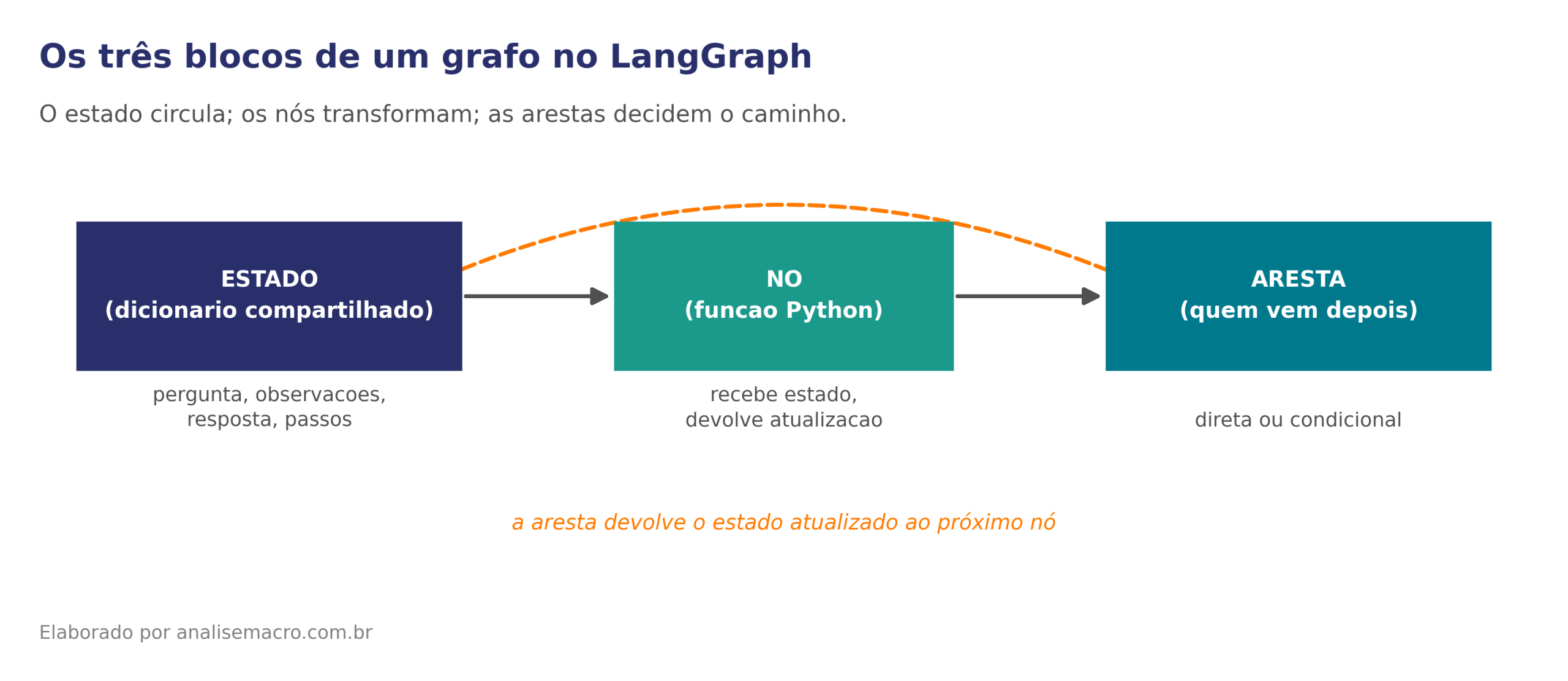 Diagrama dos três blocos do LangGraph: estado como dicionário compartilhado, nó como função Python e aresta definindo o próximo passo