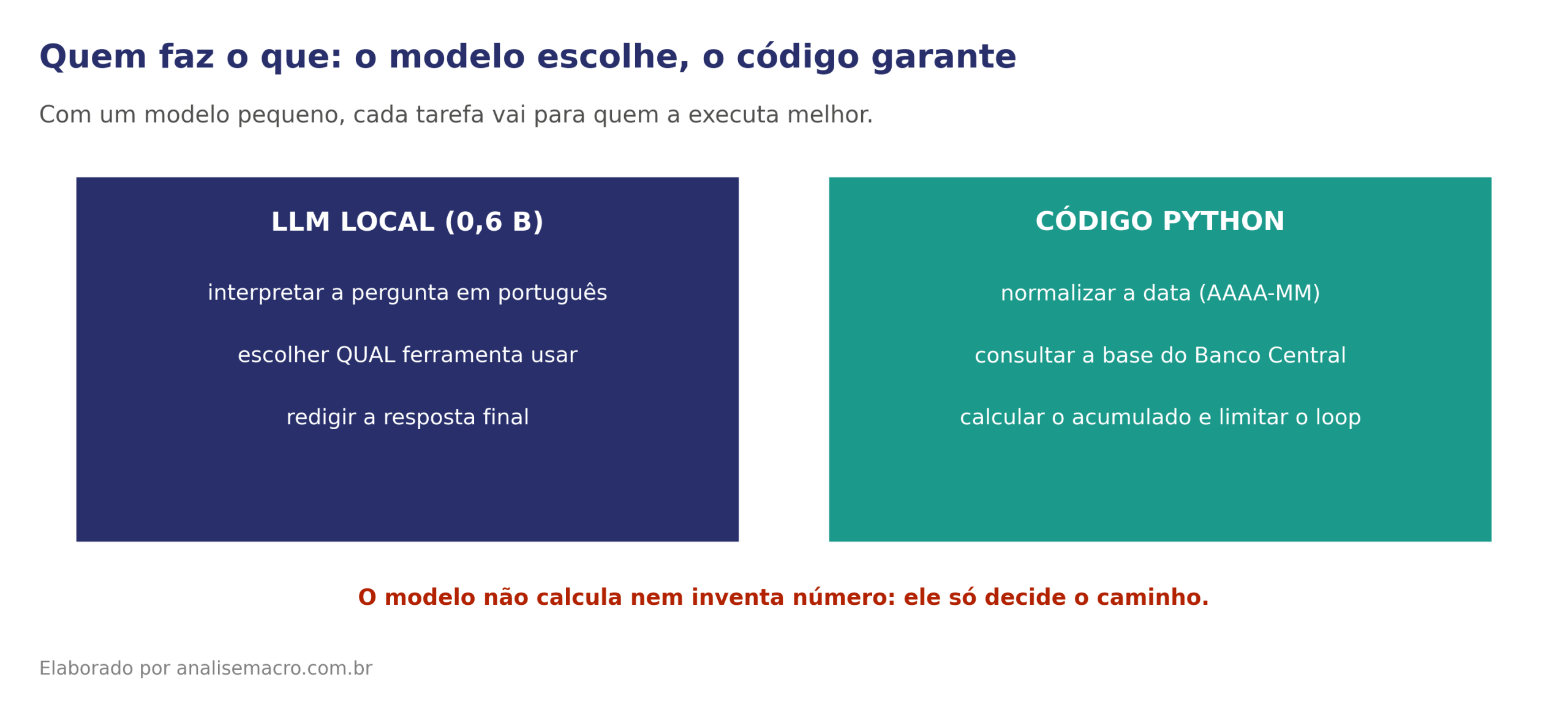 Divisão de tarefas entre o modelo local, que interpreta a pergunta e escolhe a ferramenta, e o código Python, que normaliza a data, consulta o Banco Central e calcula o acumulado