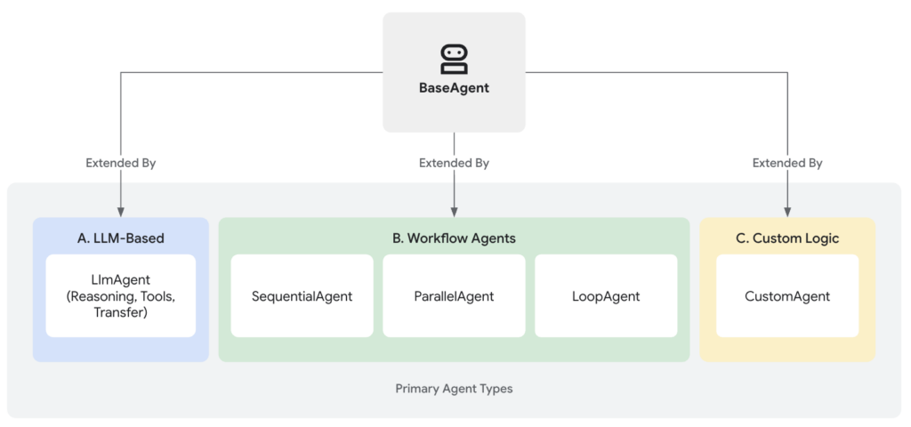 estrutura agents google adk