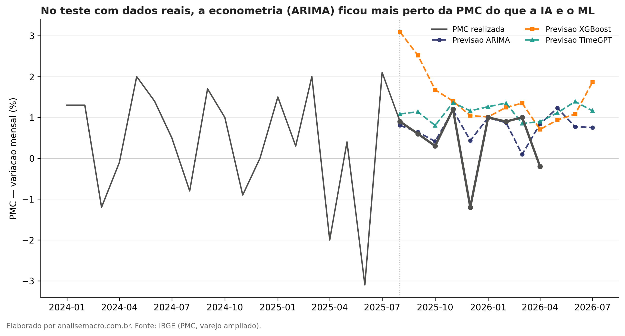 Previsão da PMC com Python: ARIMA, XGBoost e TimeGPT contra a variação realizada do varejo entre agosto de 2025 e abril de 2026