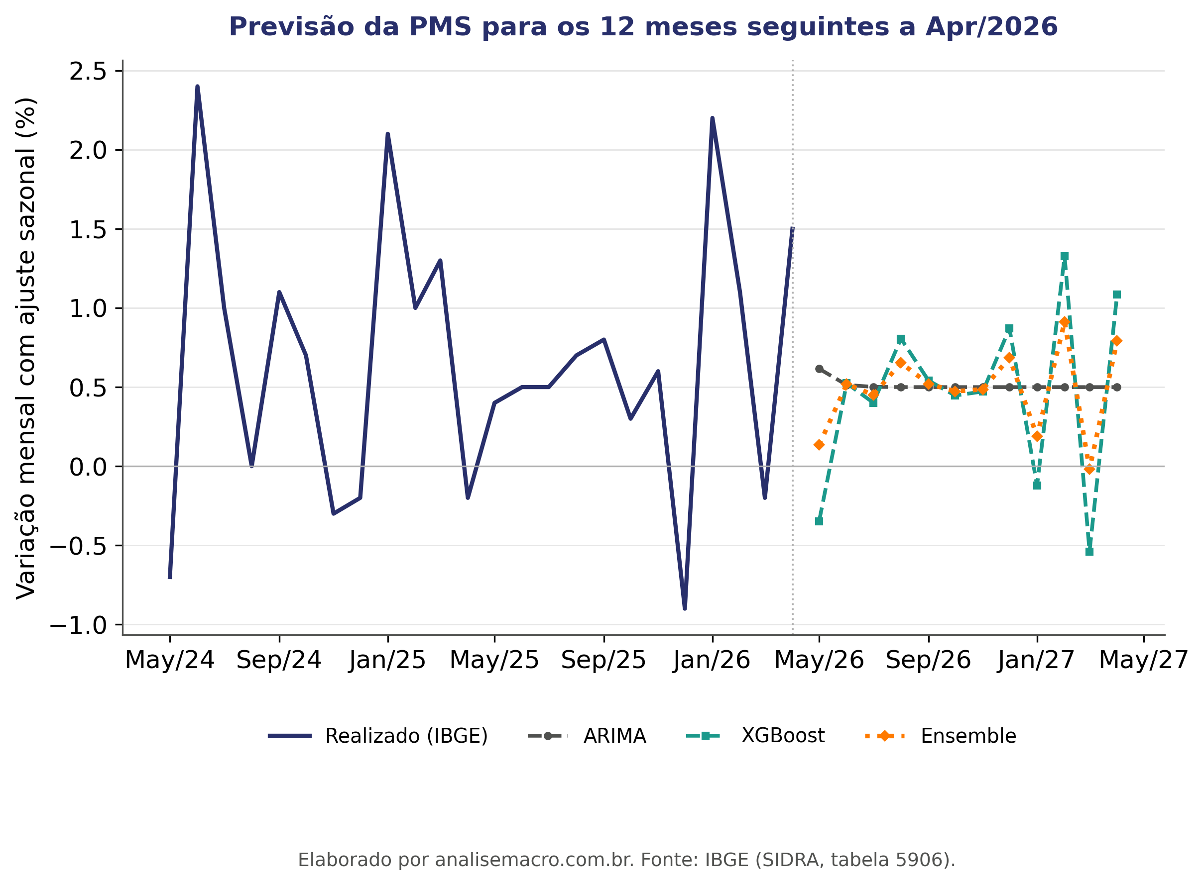 Previsão da PMS no Python para os 12 meses seguintes ao último dado do IBGE, com ARIMA, XGBoost e o ensemble projetando variações em torno da média
