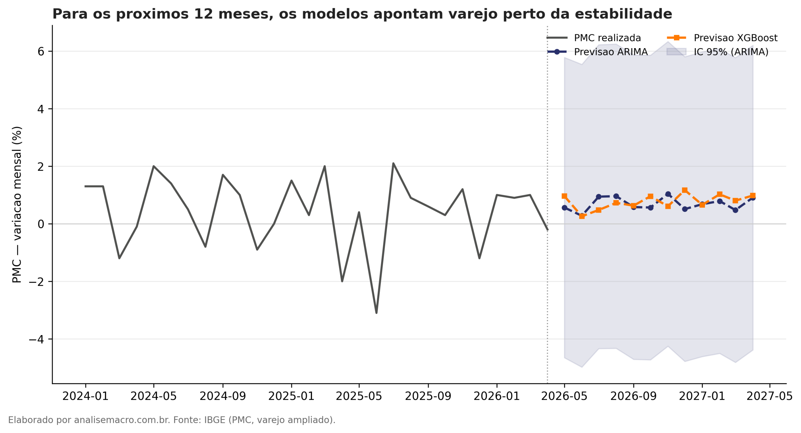 Previsão da PMC com Python para os próximos 12 meses: ARIMA e XGBoost apontam variação mensal do varejo entre 0,3% e 1%