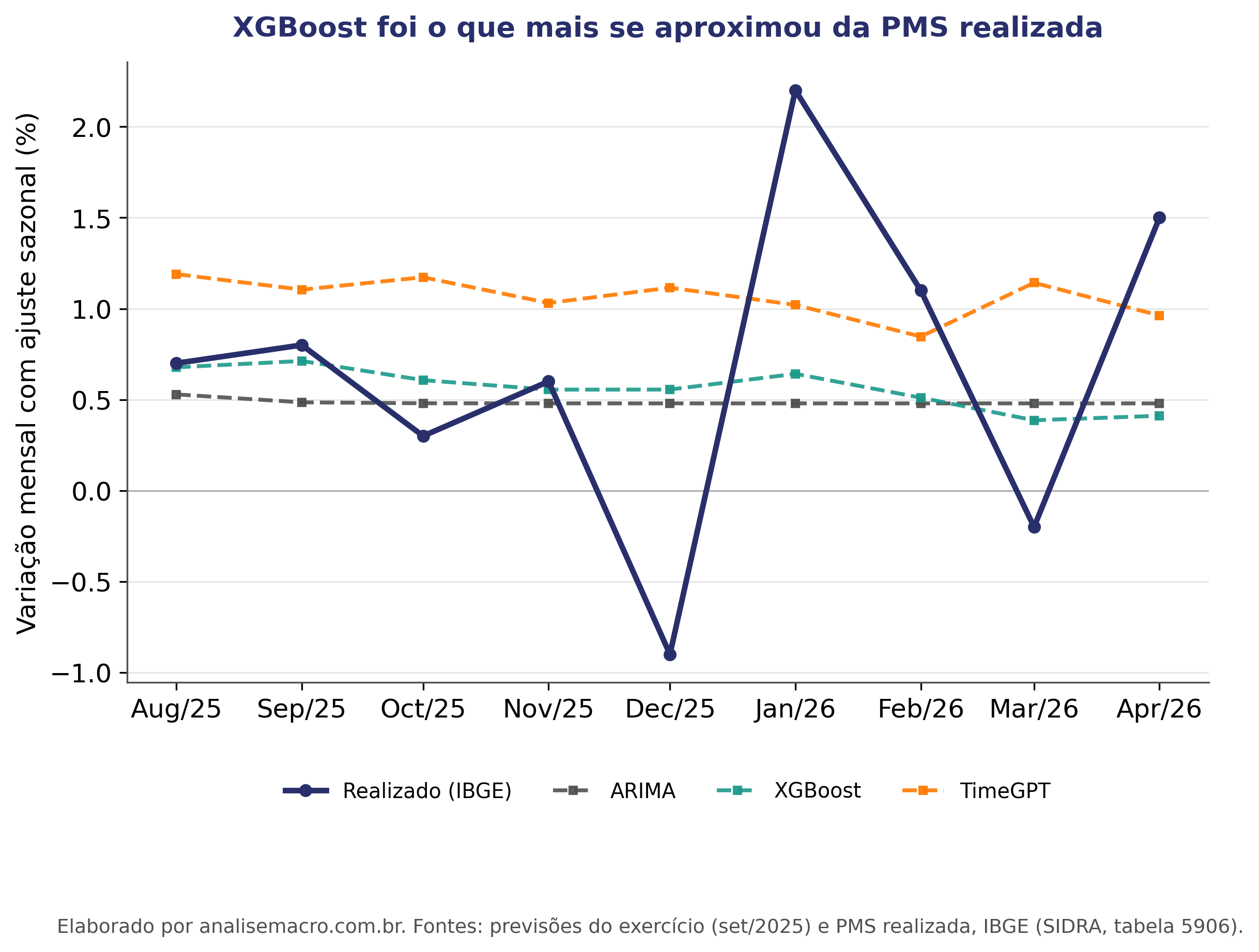 Gráfico da previsão da PMS no Python: ARIMA, XGBoost e TimeGPT contra a PMS realizada de ago/2025 a abr/2026, com o XGBoost mais próximo do dado do IBGE