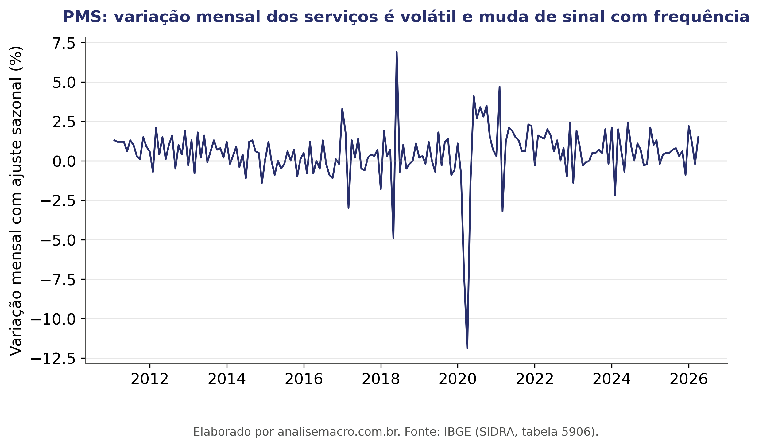 Série histórica da PMS no Python desde 2011: variação mensal do volume de serviços com ajuste sazonal, oscilando em torno de zero, com o mergulho da pandemia em 2020