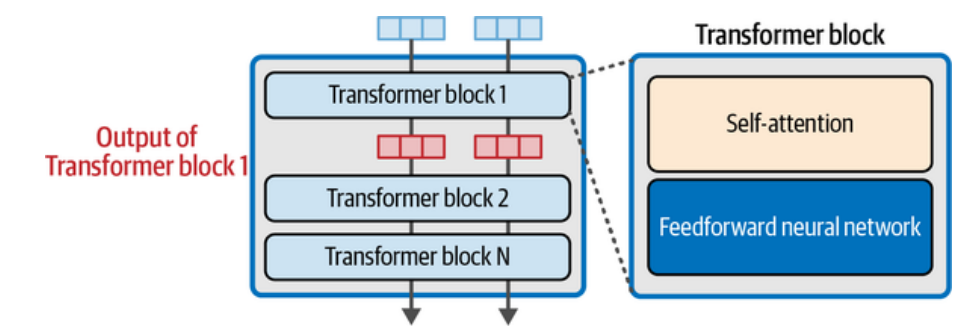 Os Transformer blocks — compostos por camadas de autoatenção e redes neurais totalmente conectadas — são a base do modelo Transformer, possibilitando o aprendizado de dependências de longo alcance (ALAMMAR; GROOTENDORST, 2024).