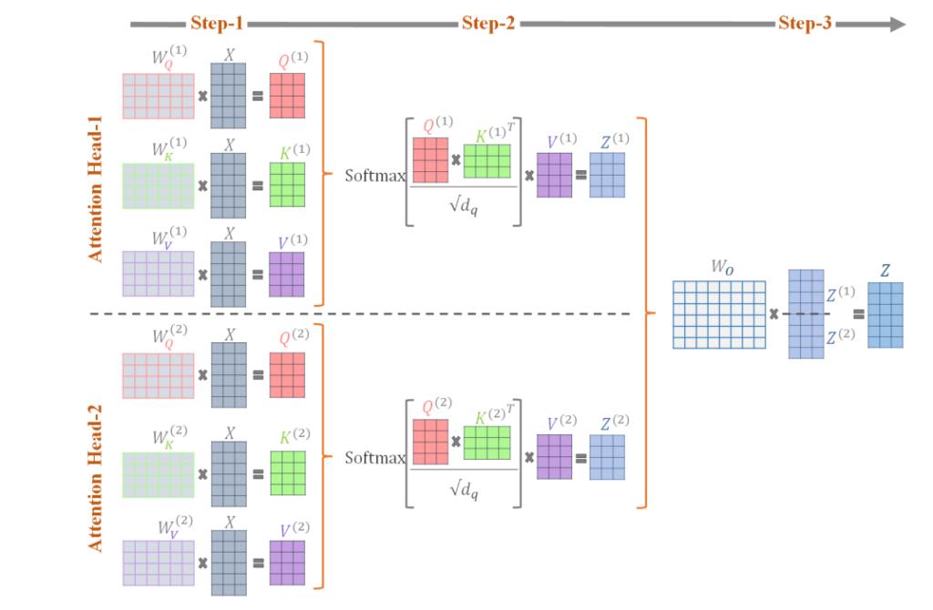 Na Figura, a sequência de três palavras é transformada em embeddings com positional encoding. Cada cabeça de atenção cria queries, keys e values, e a self-attention combina informações da sequência de formas diferentes. As saídas das duas cabeças são concatenadas e passadas por uma camada linear, gerando a saída final do bloco (AHMED et al., 2023).