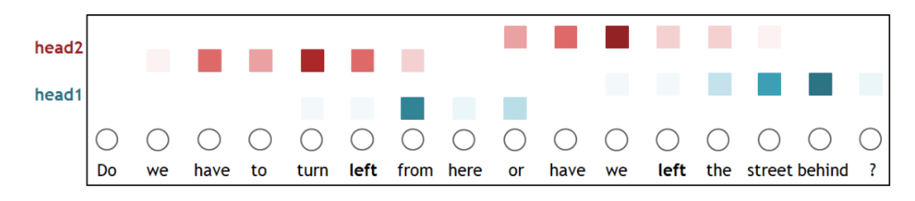 Em um exemplo de multi-head self-attention, diferentes cabeças aprendem pesos de atenção distintos para usos variados da mesma palavra na sequência (AHMED et al., 2023).
