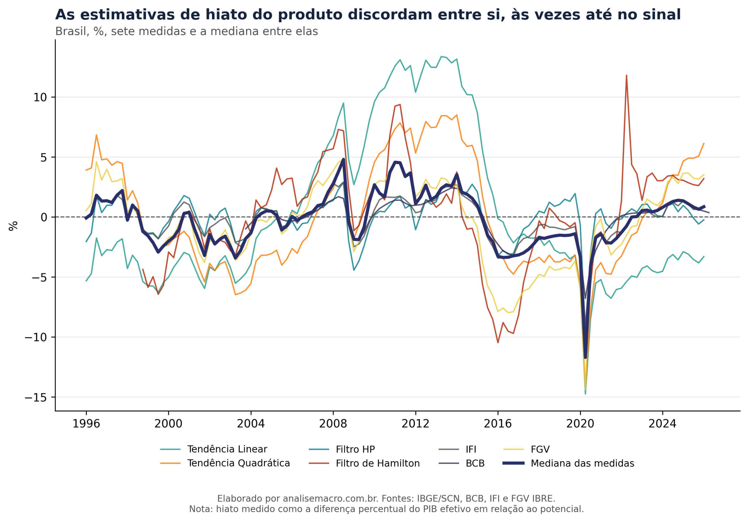 Gráfico com sete medidas de hiato do produto do Brasil e a mediana entre elas, mostrando divergência entre os métodos de estimação