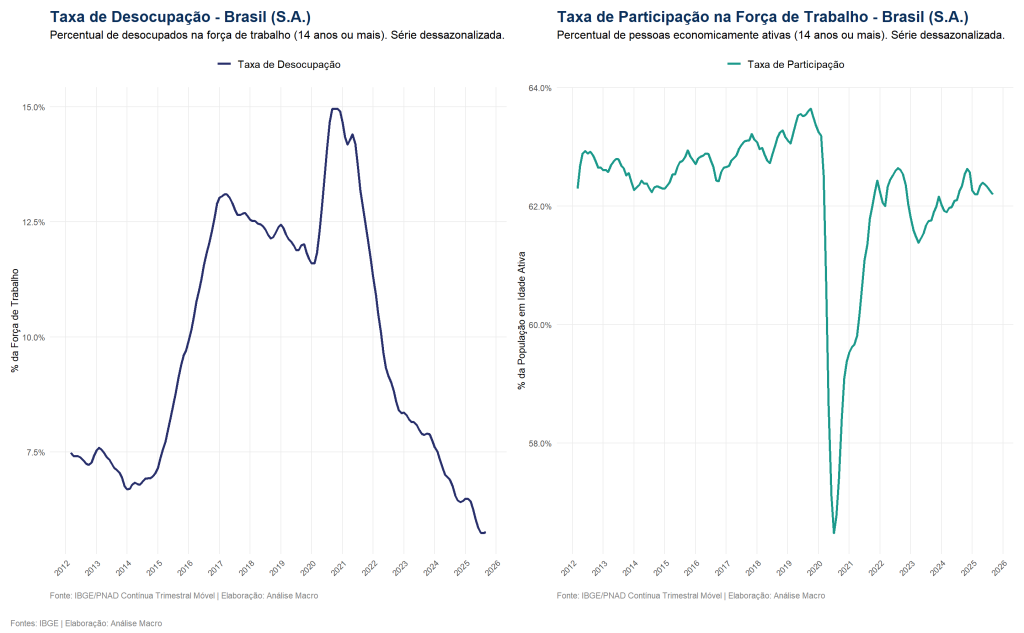 Gráfico de linha duplo comparando a evolução do mercado de trabalho brasileiro: à esquerda, a queda acentuada da Taxa de Desocupação; à direita, a flutuação e estagnação da Taxa de Participação na Força de Trabalho. Ambas as séries são dessazonalizadas e baseadas em dados da PNAD Contínua do IBGE.