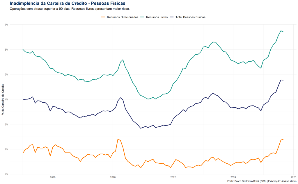 Gráfico de linha exibindo a evolução da taxa de inadimplência da carteira de crédito de pessoas físicas no Brasil entre 2017 e 2026. A linha verde mostra que a inadimplência em Recursos Livres é significativamente maior (chegando a 7%) do que em Recursos Direcionados (linha laranja), evidenciando o impacto dos juros no risco de crédito.
