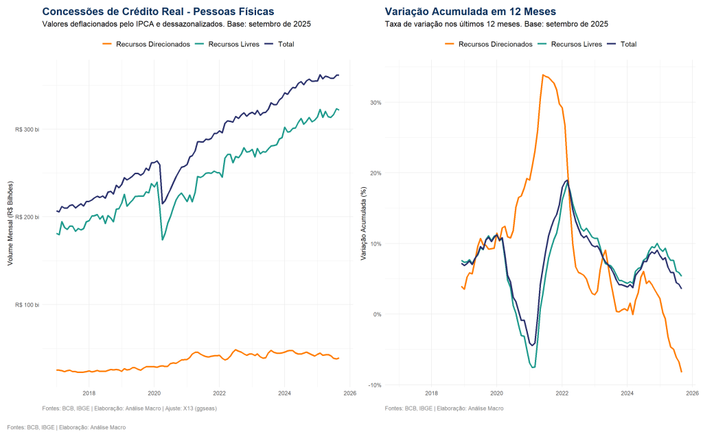 Painel com dois gráficos sobre concessões de crédito real para pessoas físicas. À esquerda, o volume mensal em bilhões de reais mostra tendência de crescimento. À direita, a variação acumulada em 12 meses destaca um pico de concessões em 2021 seguido por uma forte desaceleração e queda a partir de 2022 devido ao aperto monetário.