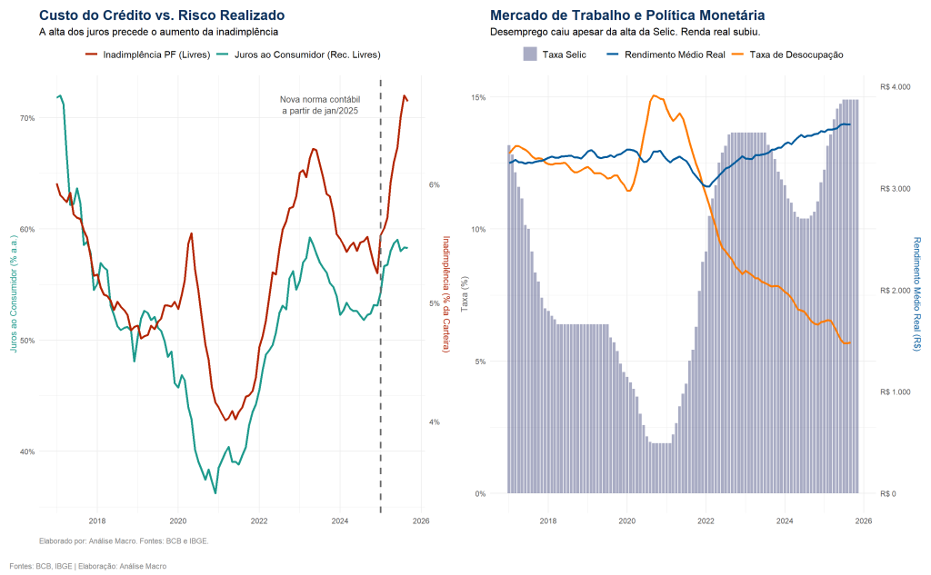 Gráfico de linhas comparativo com duas séries temporais. A linha vermelha representa a taxa de juros ao consumidor (recursos livres) e a linha verde representa a taxa de inadimplência de pessoas físicas. Observa-se que os movimentos de alta na linha vermelha tendem a anteceder movimentos de alta na linha verde. Uma linha vertical tracejada marca o início de 2025, indicando uma mudança na norma contábil.

Gráfico combinado de área e linhas. A área sombreada em azul claro representa a evolução da Taxa Selic, mostrando o ciclo de alta recente. A linha azul escura mostra a Taxa de Desocupação em tendência de queda, enquanto a linha laranja mostra o Rendimento Médio Real em recuperação. O gráfico ilustra o contraste entre o aperto monetário e o aquecimento do mercado de trabalho.