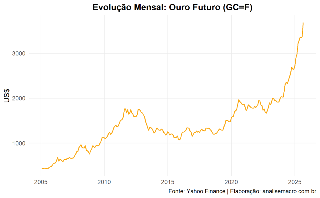Gráfico de linha exibindo a evolução mensal do preço do ouro futuro (GC=F) entre 2005 e 2025. A série mostra uma tendência de alta de longo prazo, com destaque para a valorização durante a crise de 2008 e o pico recente acima de 2.000 dólares no pós-pandemia.