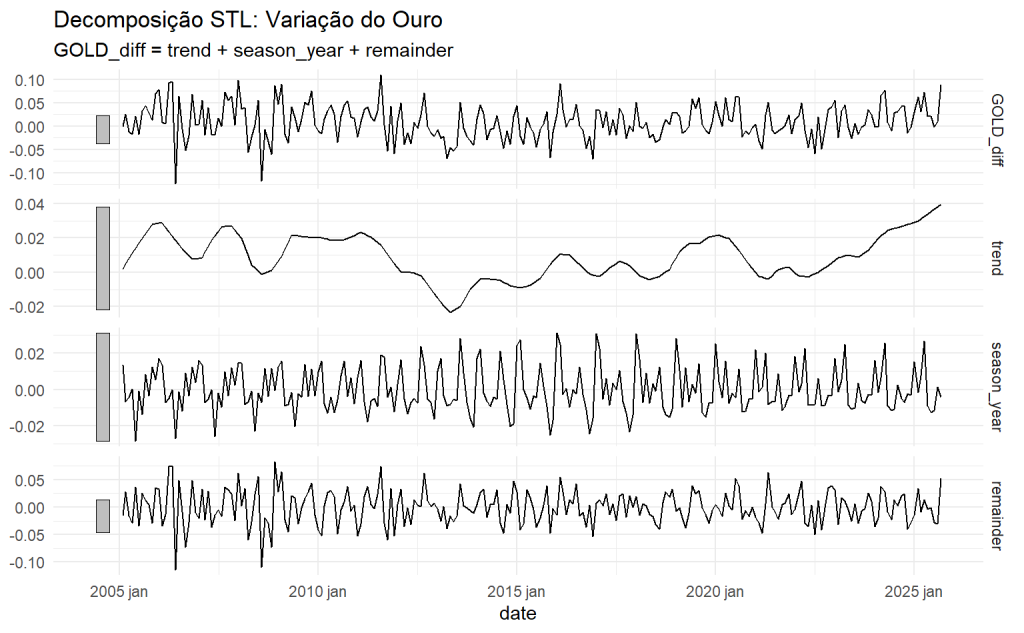 Painel de Decomposição STL da variação logarítmica do preço do ouro (GOLD_diff). O gráfico divide a série temporal em quatro faixas: dados brutos, tendência (trend), sazonalidade (season_year) e resíduo (remainder), evidenciando a alta volatilidade do ativo financeiro.