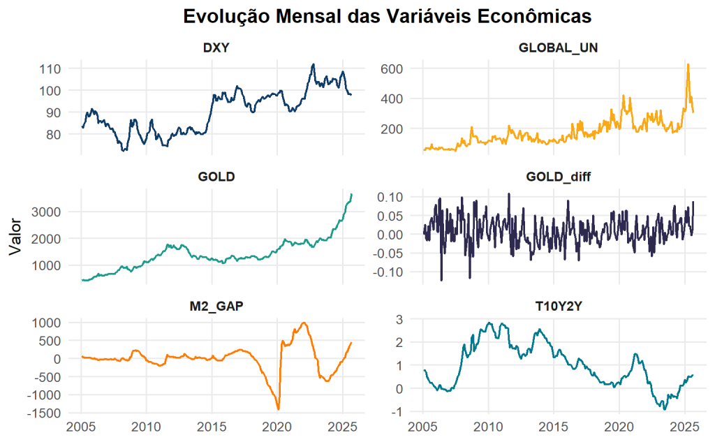 Conjunto de gráficos de linha comparando a evolução mensal das variáveis macroeconômicas utilizadas no modelo VAR: Índice Dólar (DXY), Incerteza Global, Preço do Ouro, Hiato Monetário (M2_GAP) e Curva de Juros (T10Y2Y), cobrindo o período de 2005 a 2025.