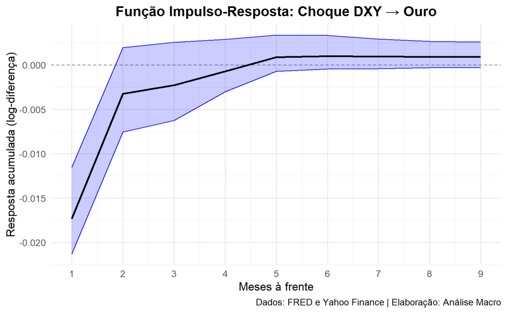Gráfico da Função de Impulso-Resposta (FIR) gerada em R. A linha preta com intervalo de confiança azul mostra a resposta negativa e estatisticamente significativa do preço do ouro a um choque inesperado de valorização no índice do dólar (DXY) nos primeiros meses.